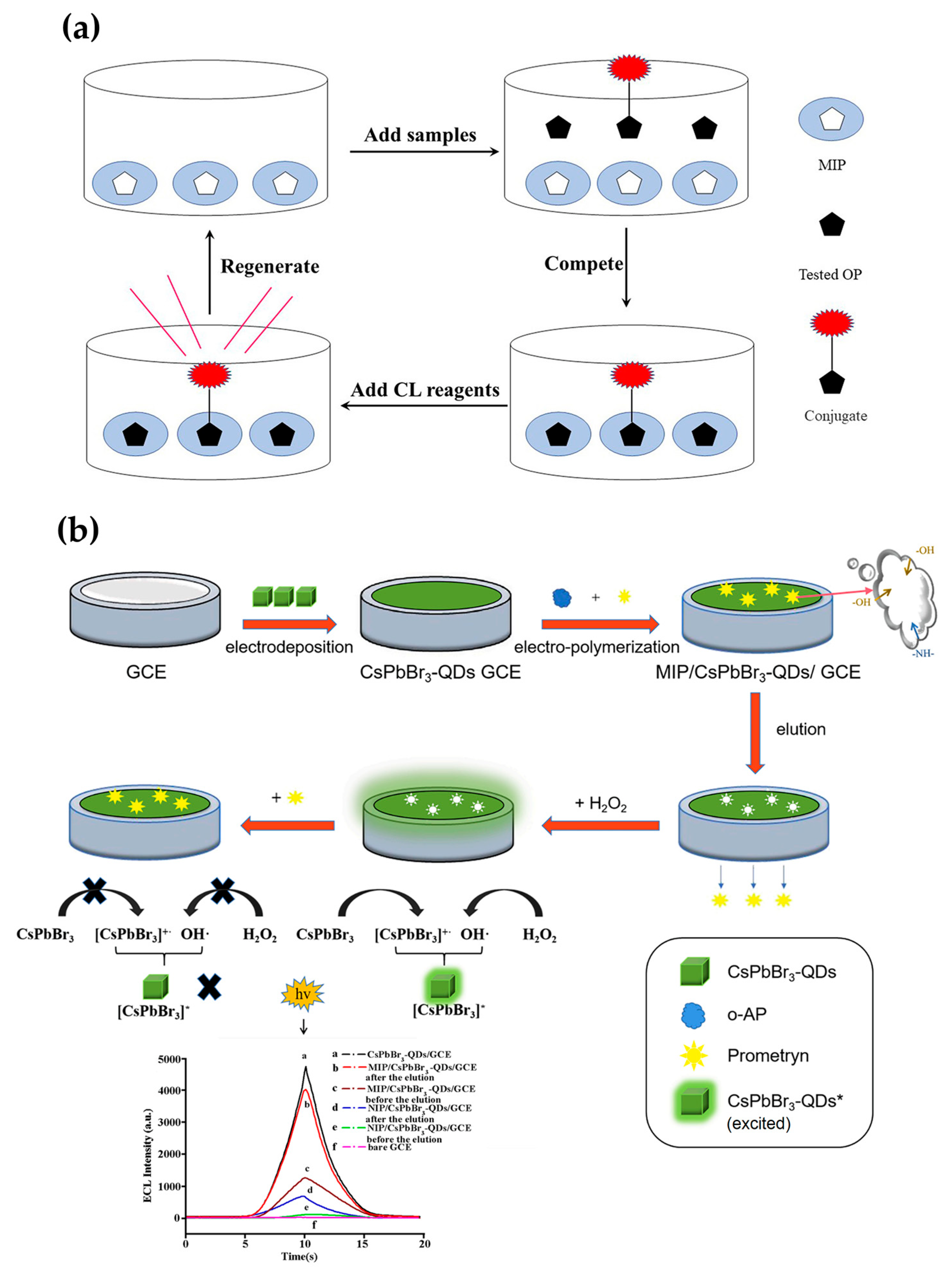 Chemosensors 11 00168 g006 Chemosensors 11 00168 g006
