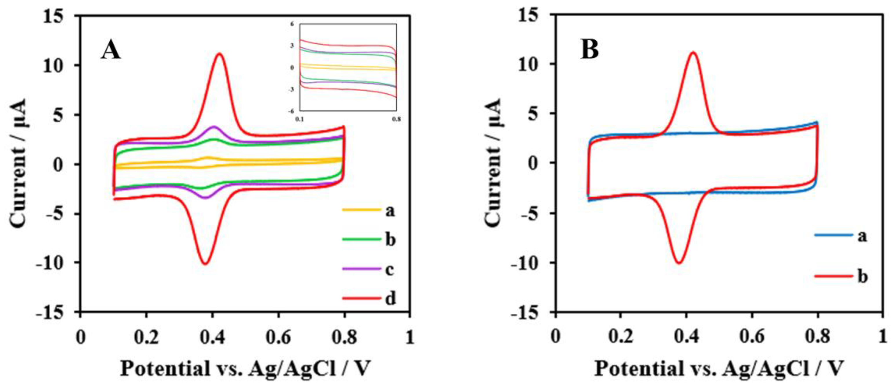 Chemosensors 11 00171 g003