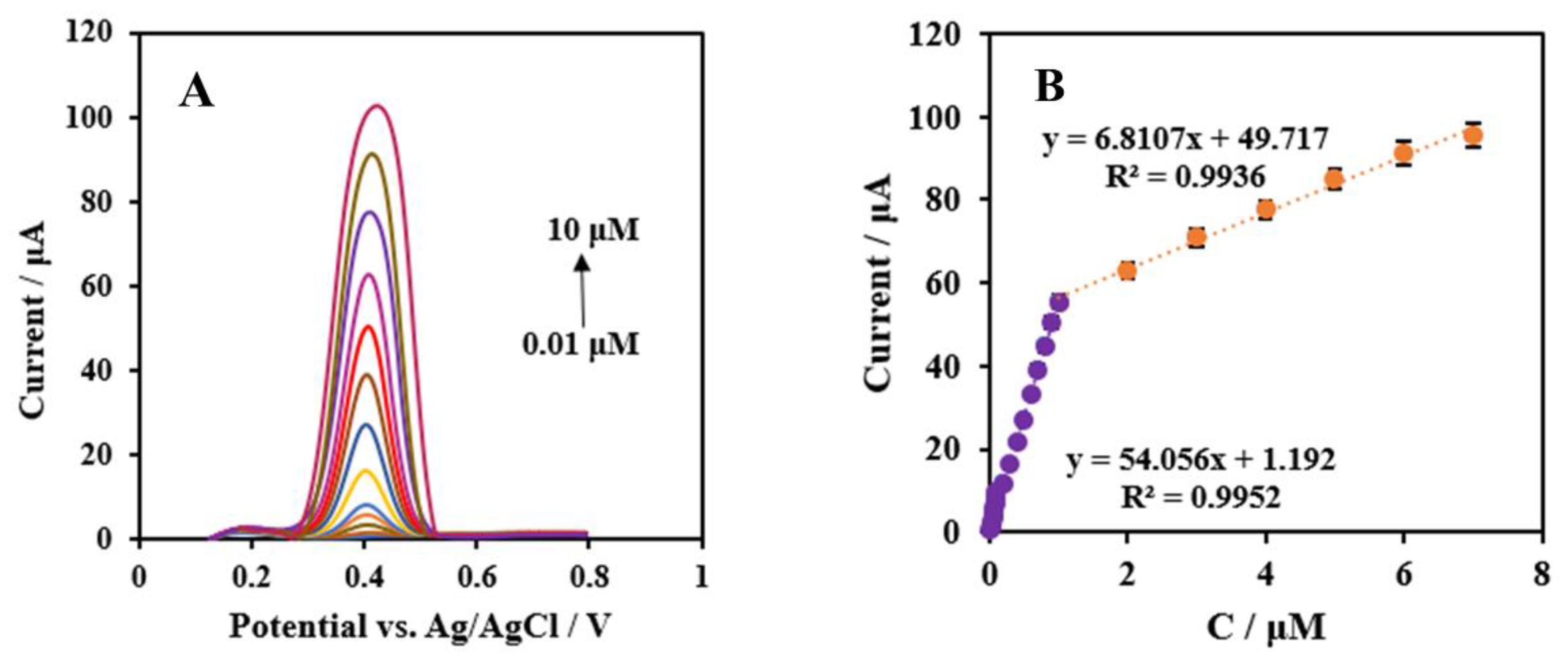 Chemosensors 11 00171 g010
