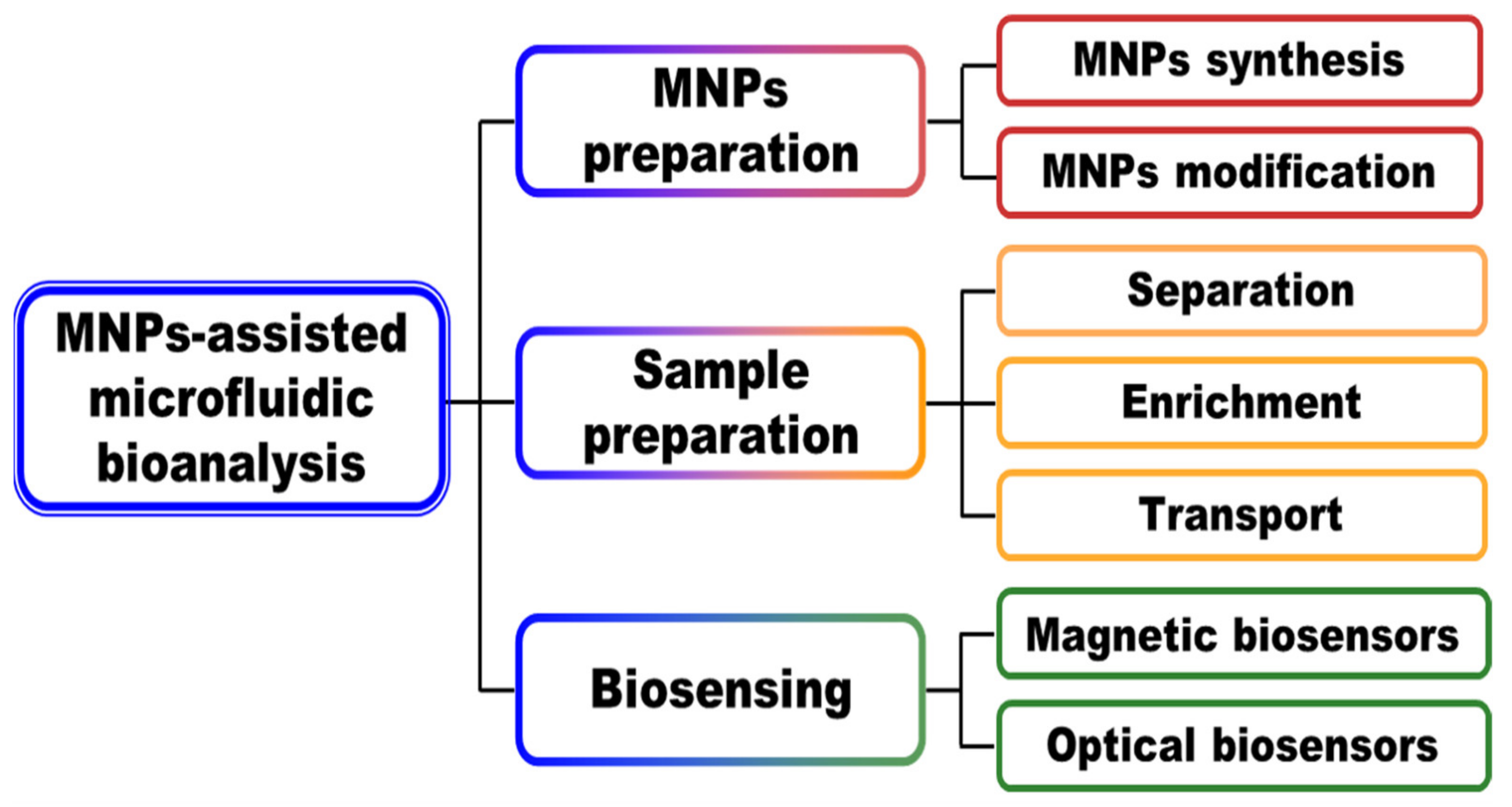 Chemosensors 11 00173 g002 Chemosensors 11 00173 g002
