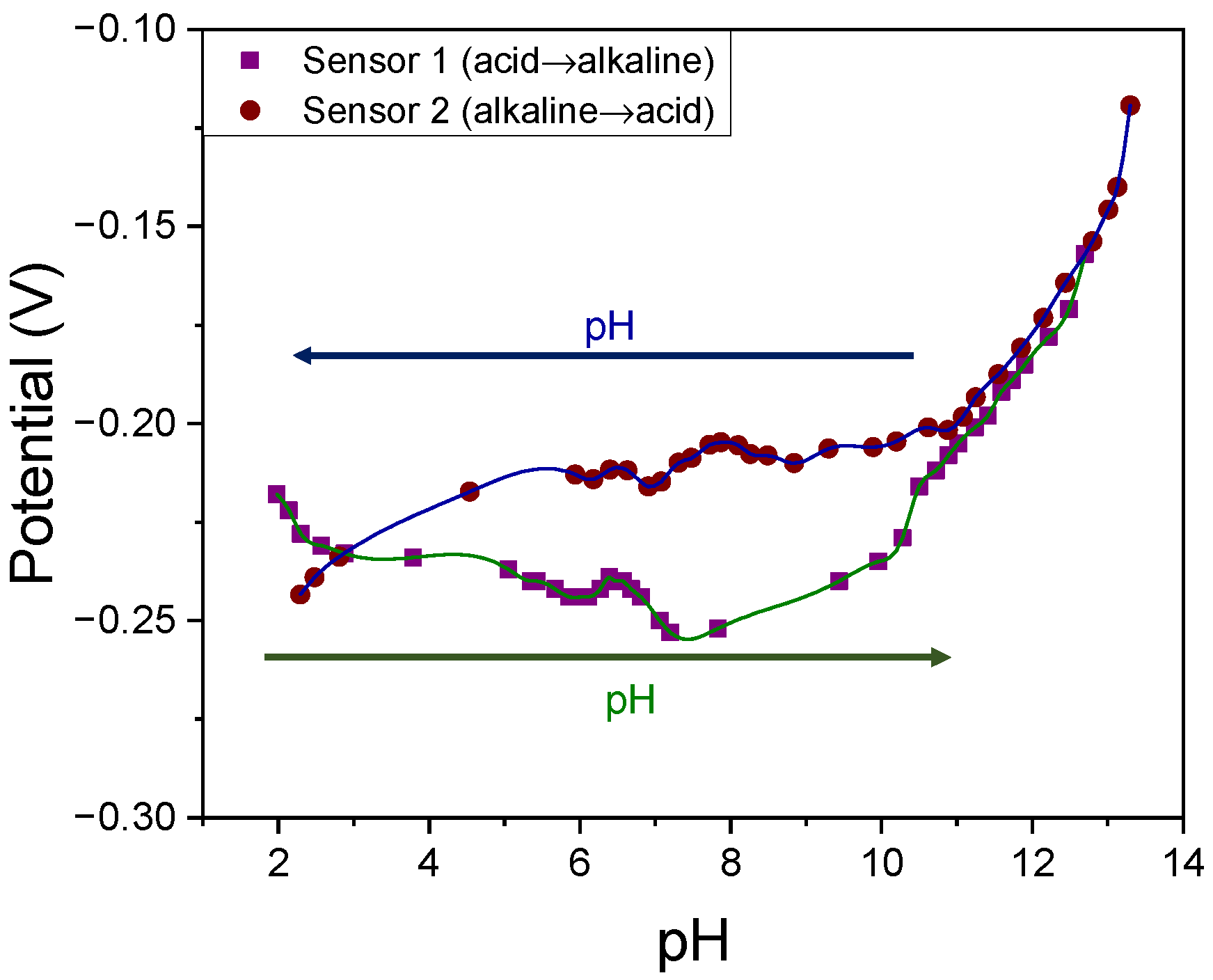 Chemosensors 11 00174 g006 Chemosensors 11 00174 g006