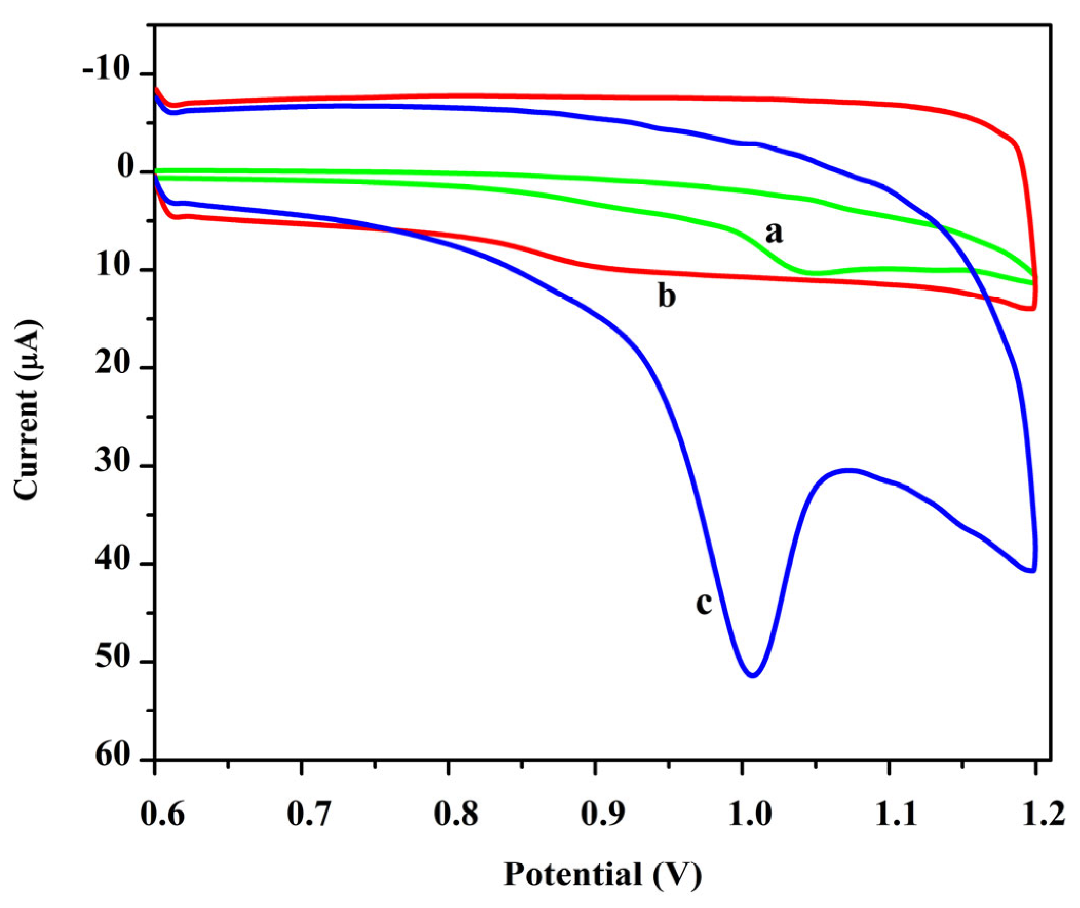 Chemosensors 11 00191 g005