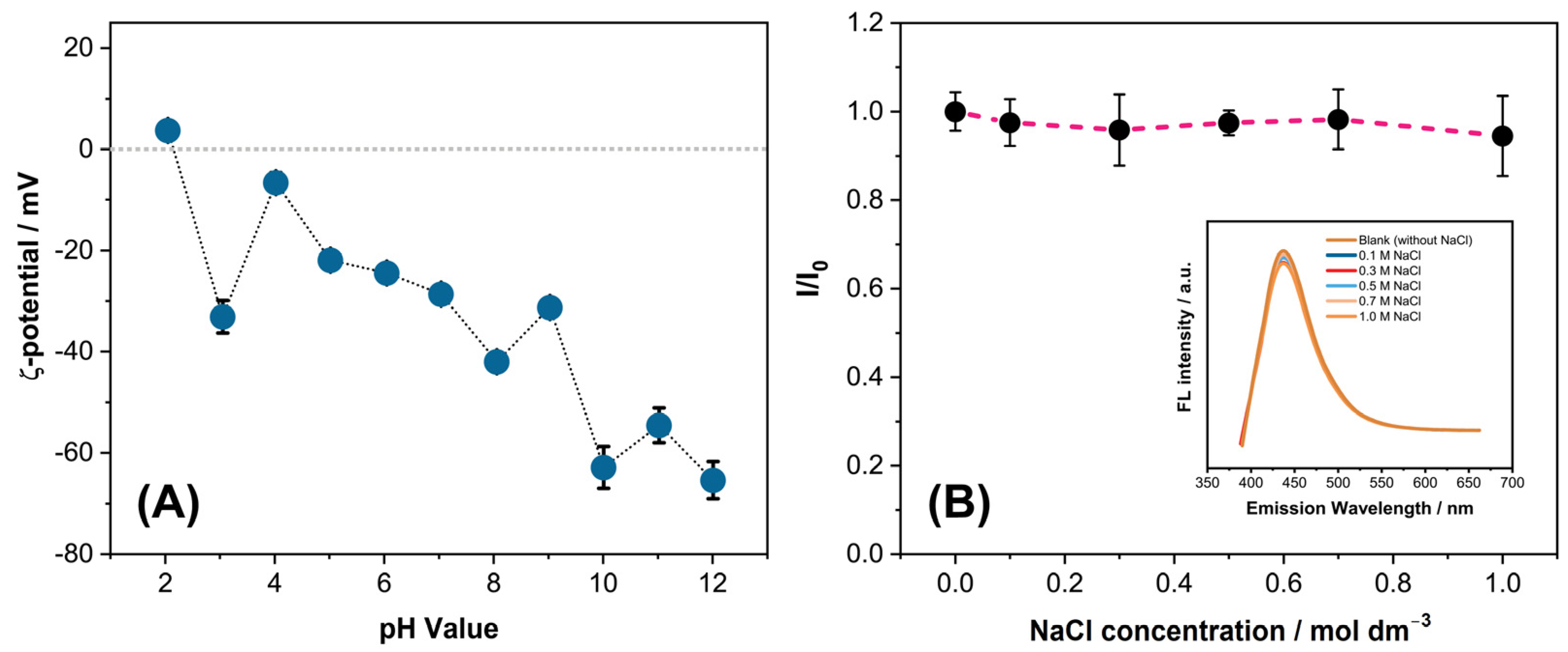 Chemosensors 11 00205 g003 Chemosensors 11 00205 g003
