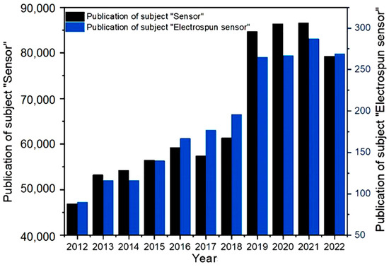 Electrospun Nanofibers as Chemosensors for Detecting