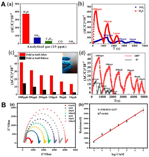 Electrospun Nanofibers as Chemosensors for Detecting