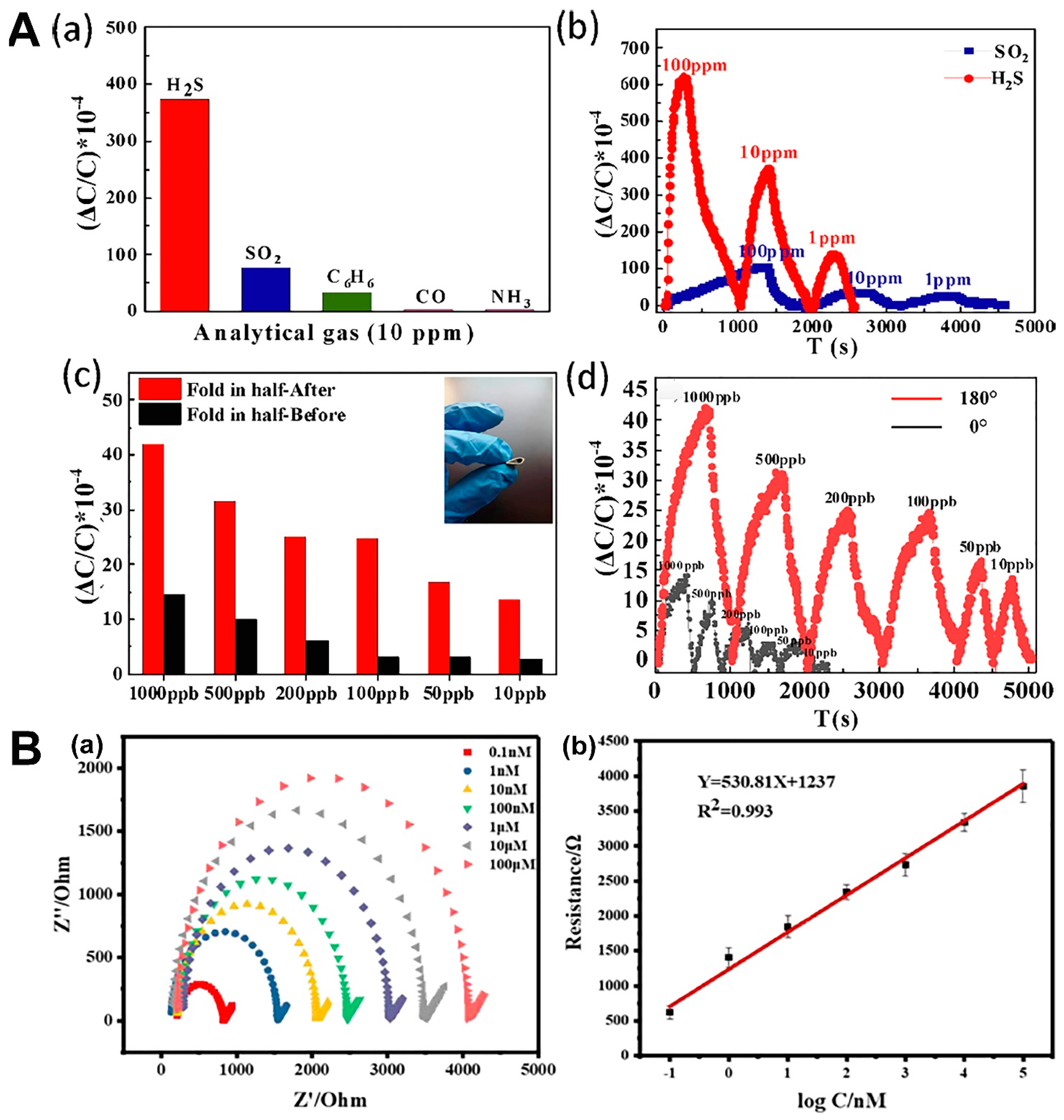 Chemosensors 11 00208 g003