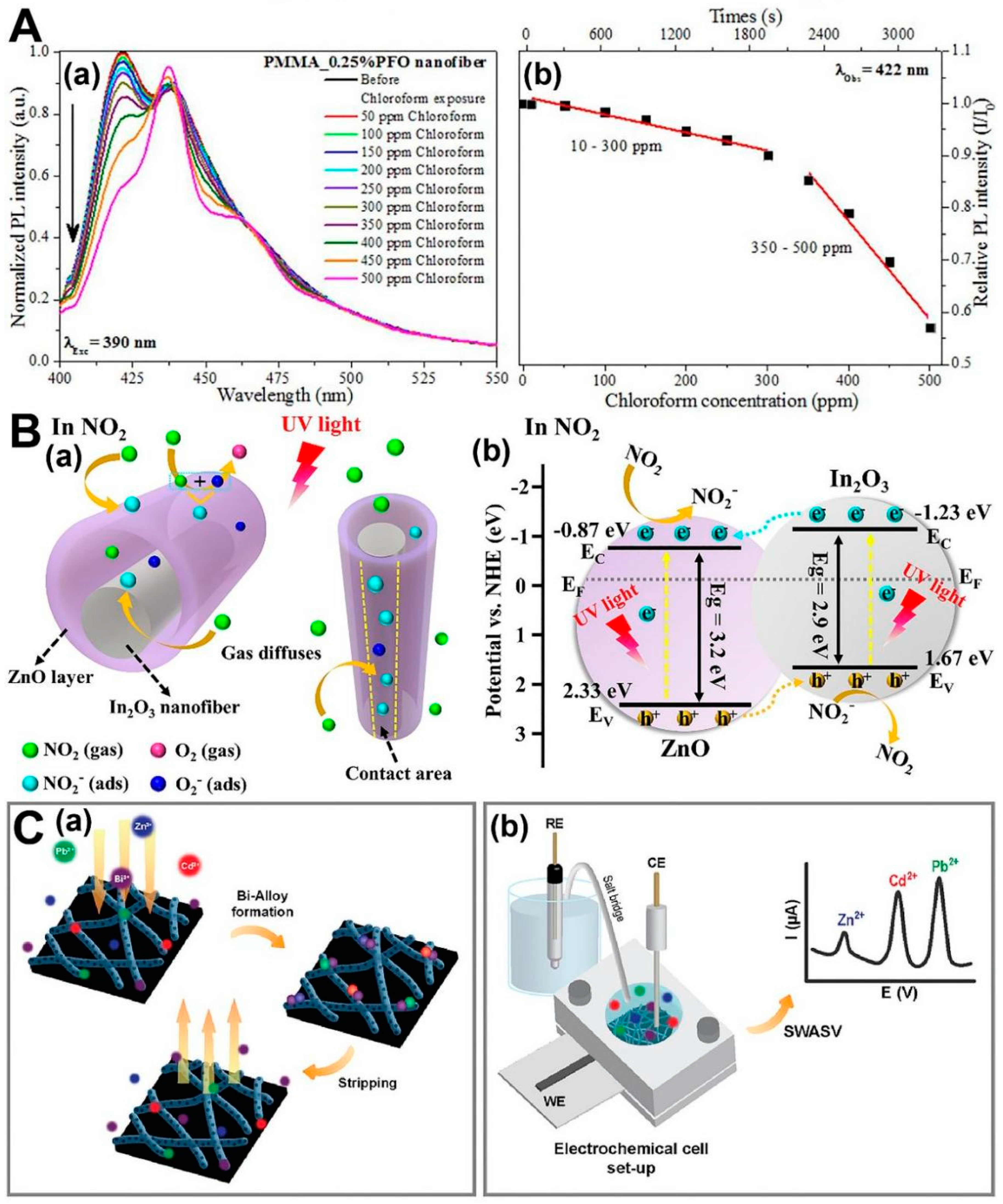 Chemosensors 11 00208 g006