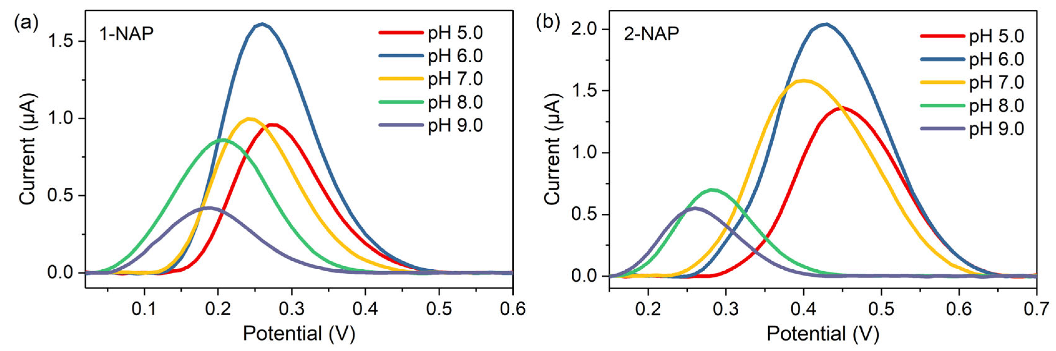 Chemosensors 11 00217 g005 550