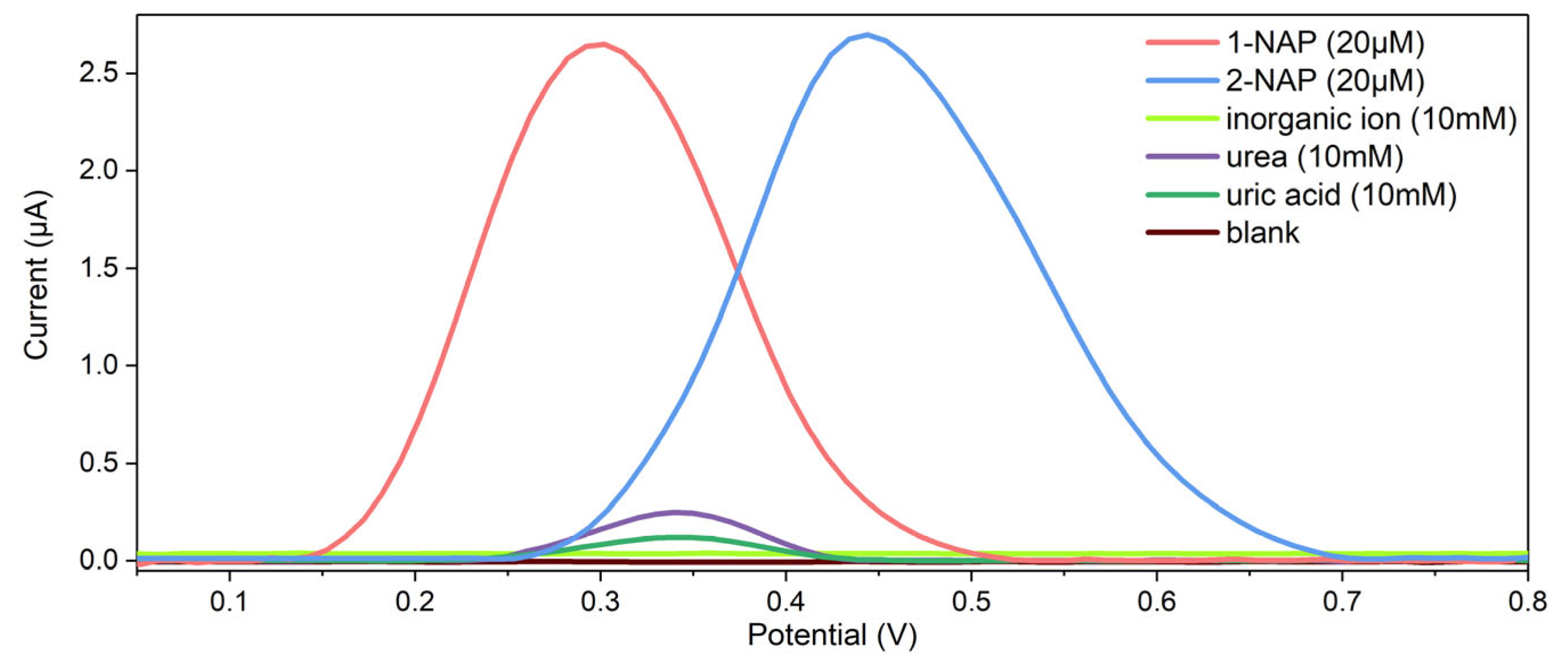 Chemosensors 11 00217 g006 550