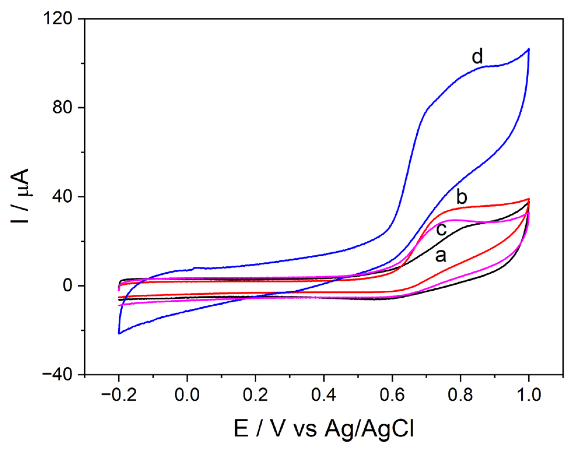 Chemosensors 11 00224 g003