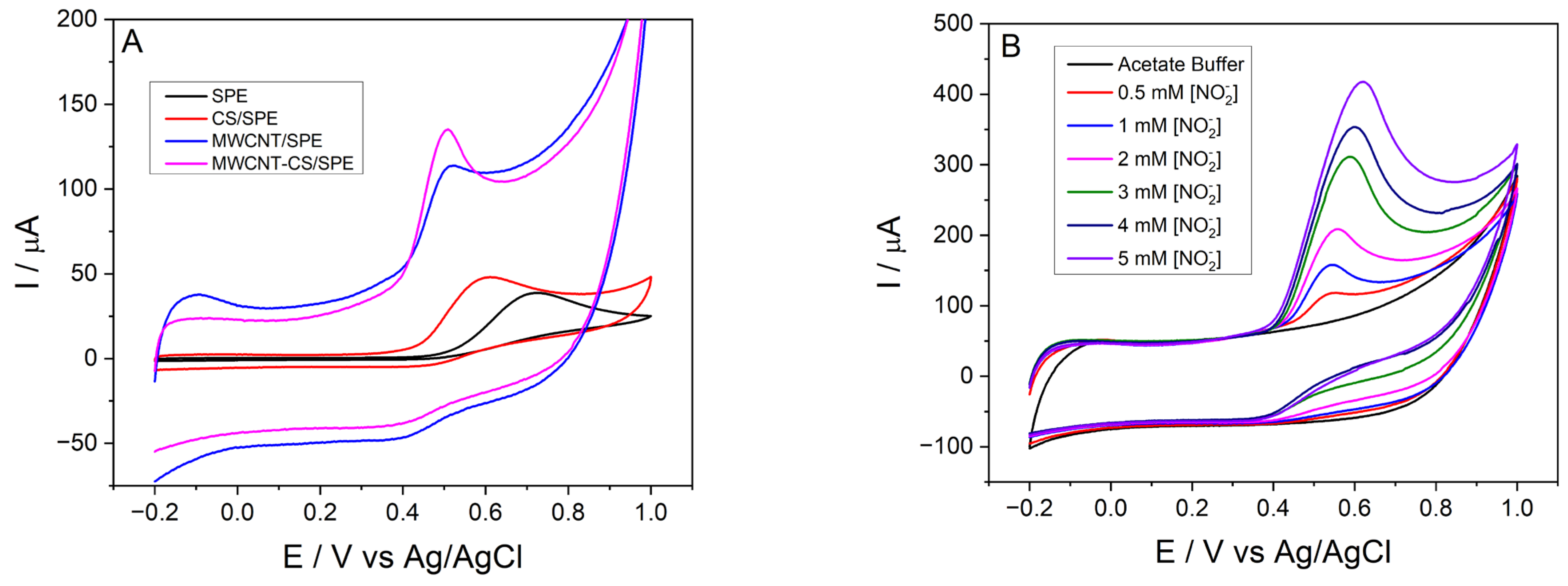 Chemosensors 11 00224 g004