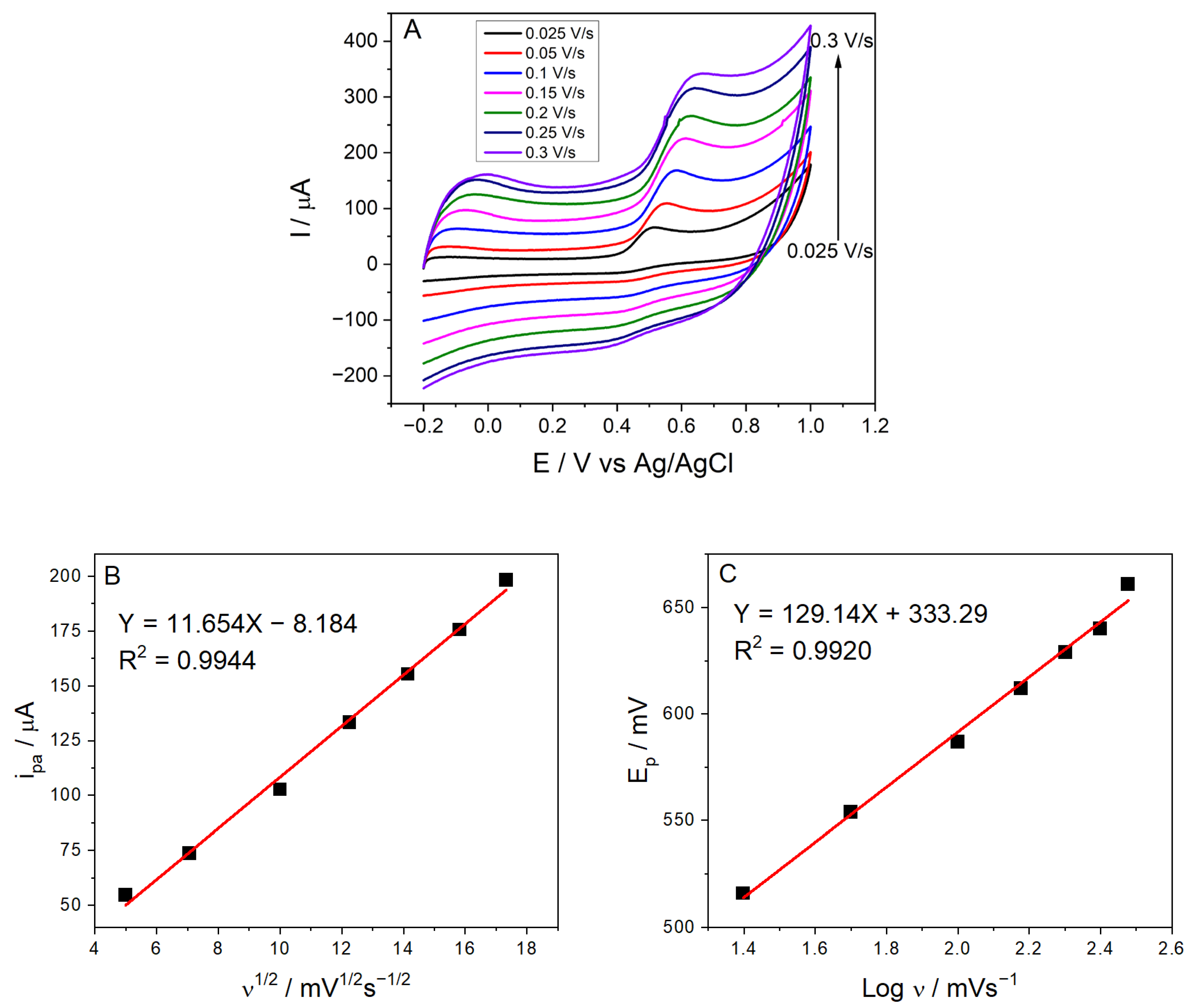 Chemosensors 11 00224 g006