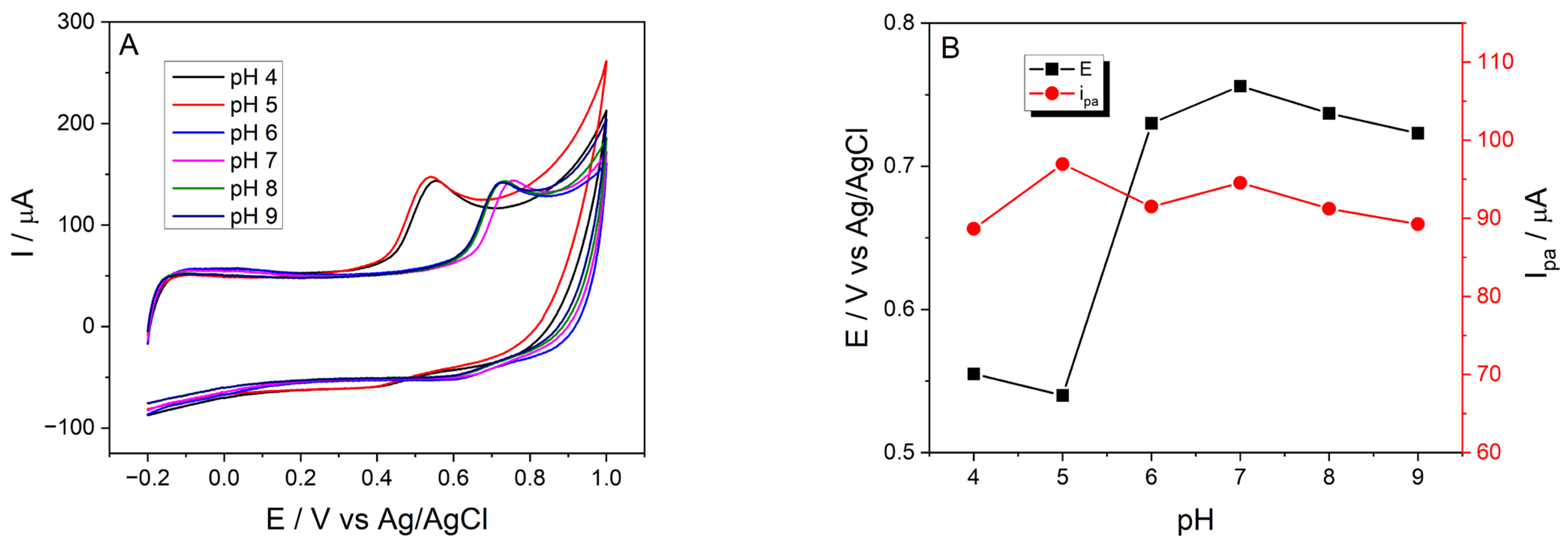 Chemosensors 11 00224 g007