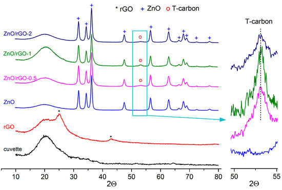 Room Temperature UV-Activated NO2 and NO Detection by ZnO