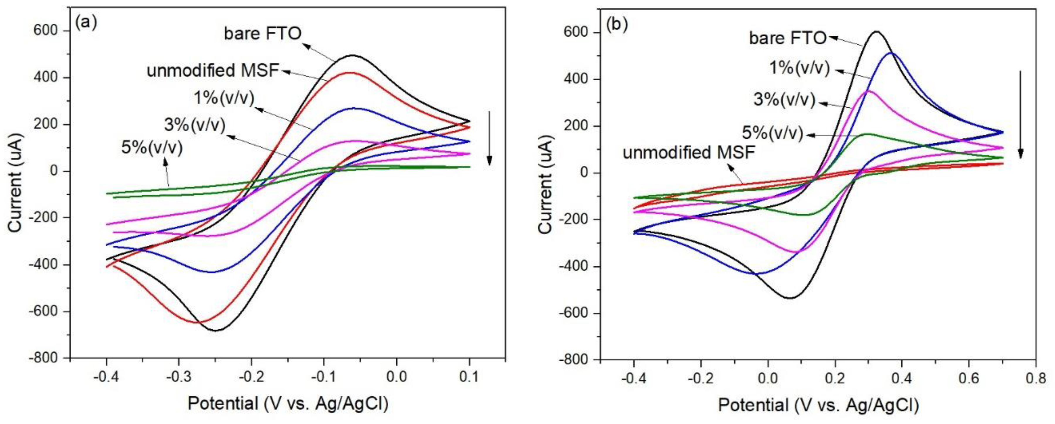 Chemosensors 11 00249 g004