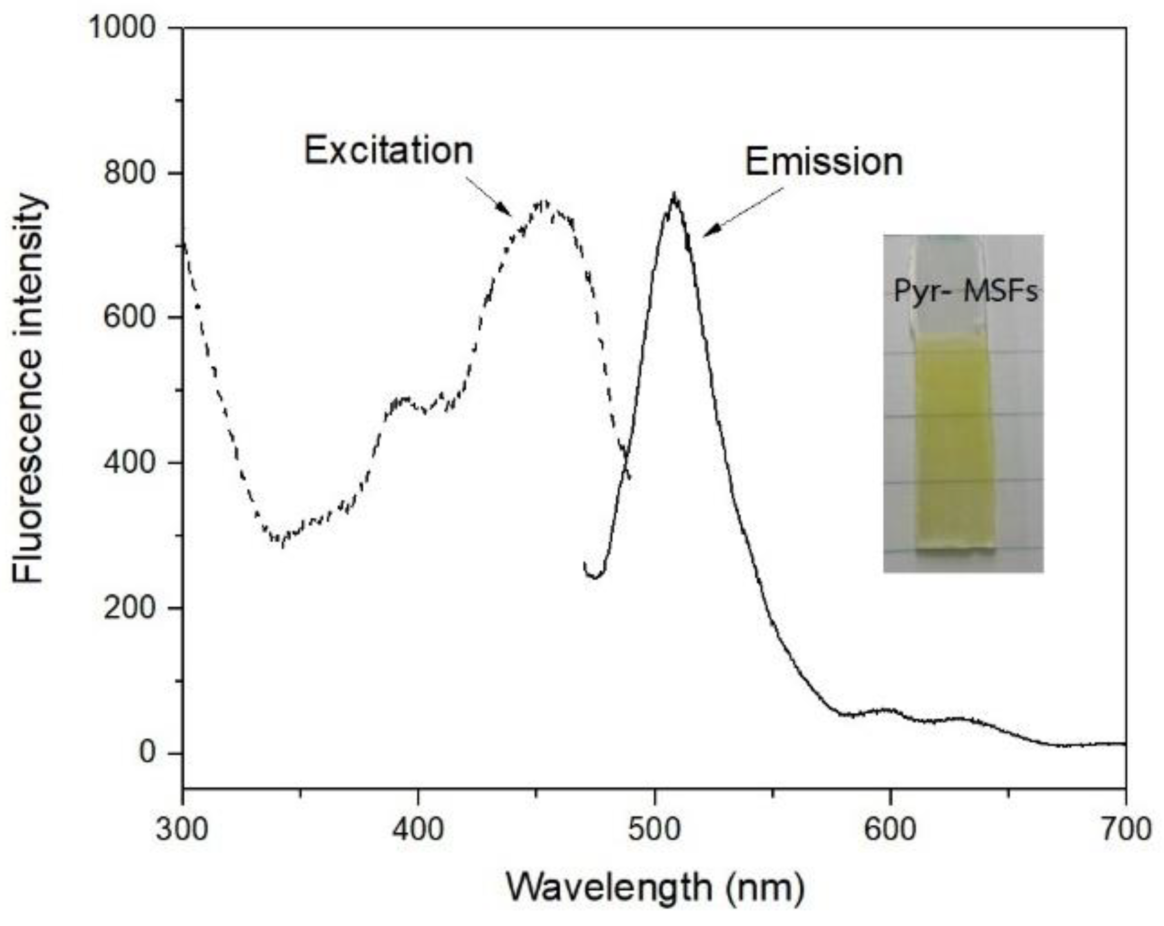 Chemosensors 11 00249 g005