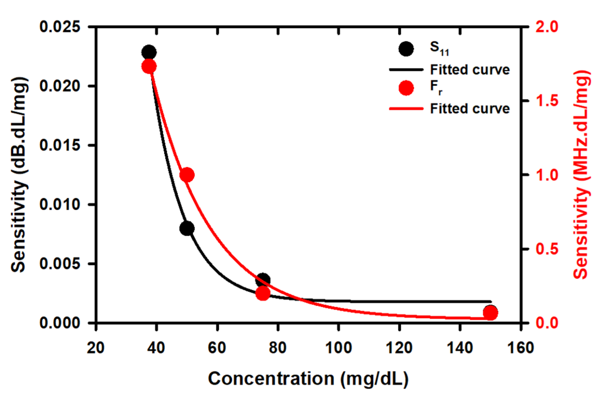 Chemosensors 11 00257 g009 Chemosensors 11 00257 g009