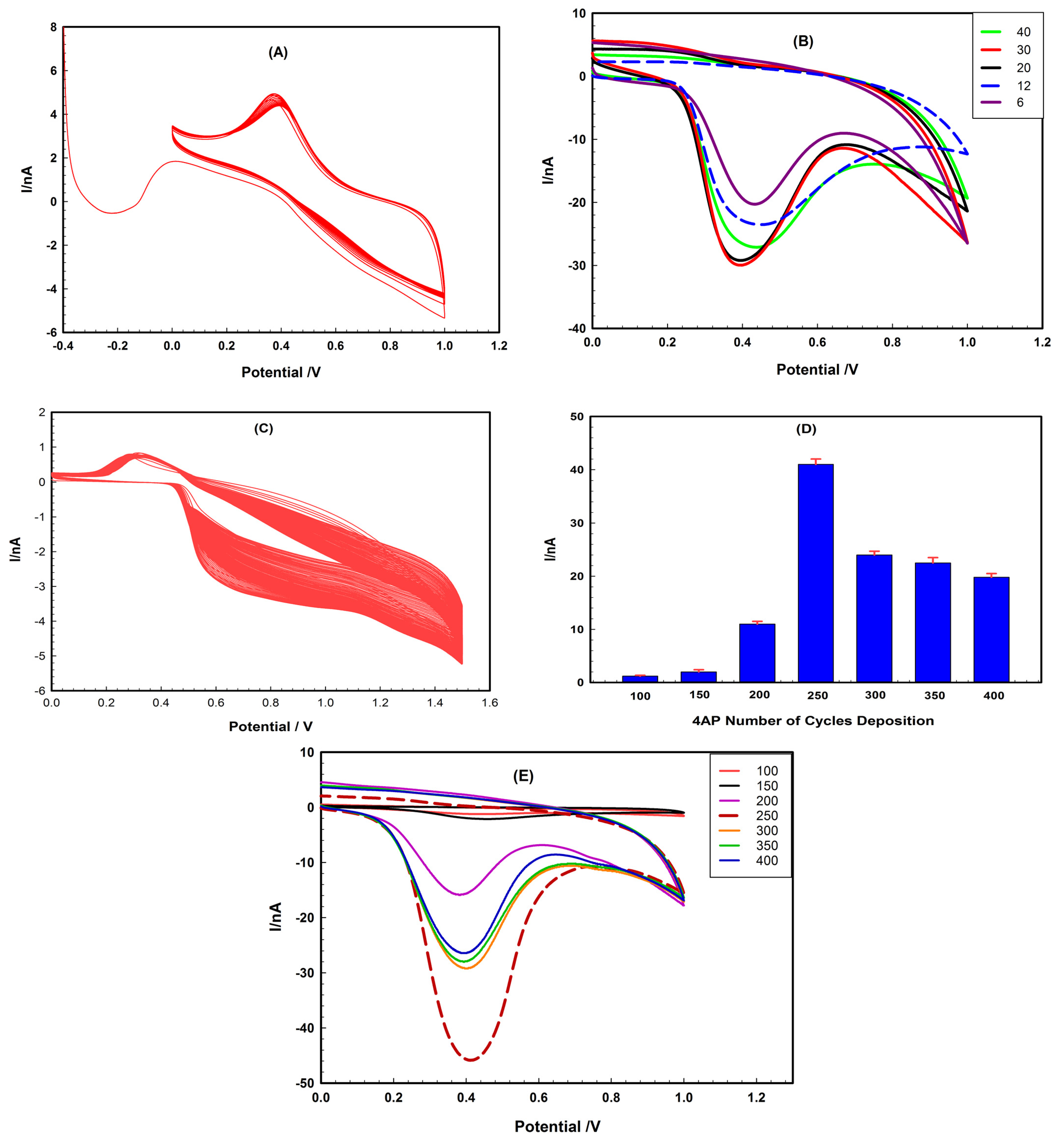 Chemosensors 11 00262 g002