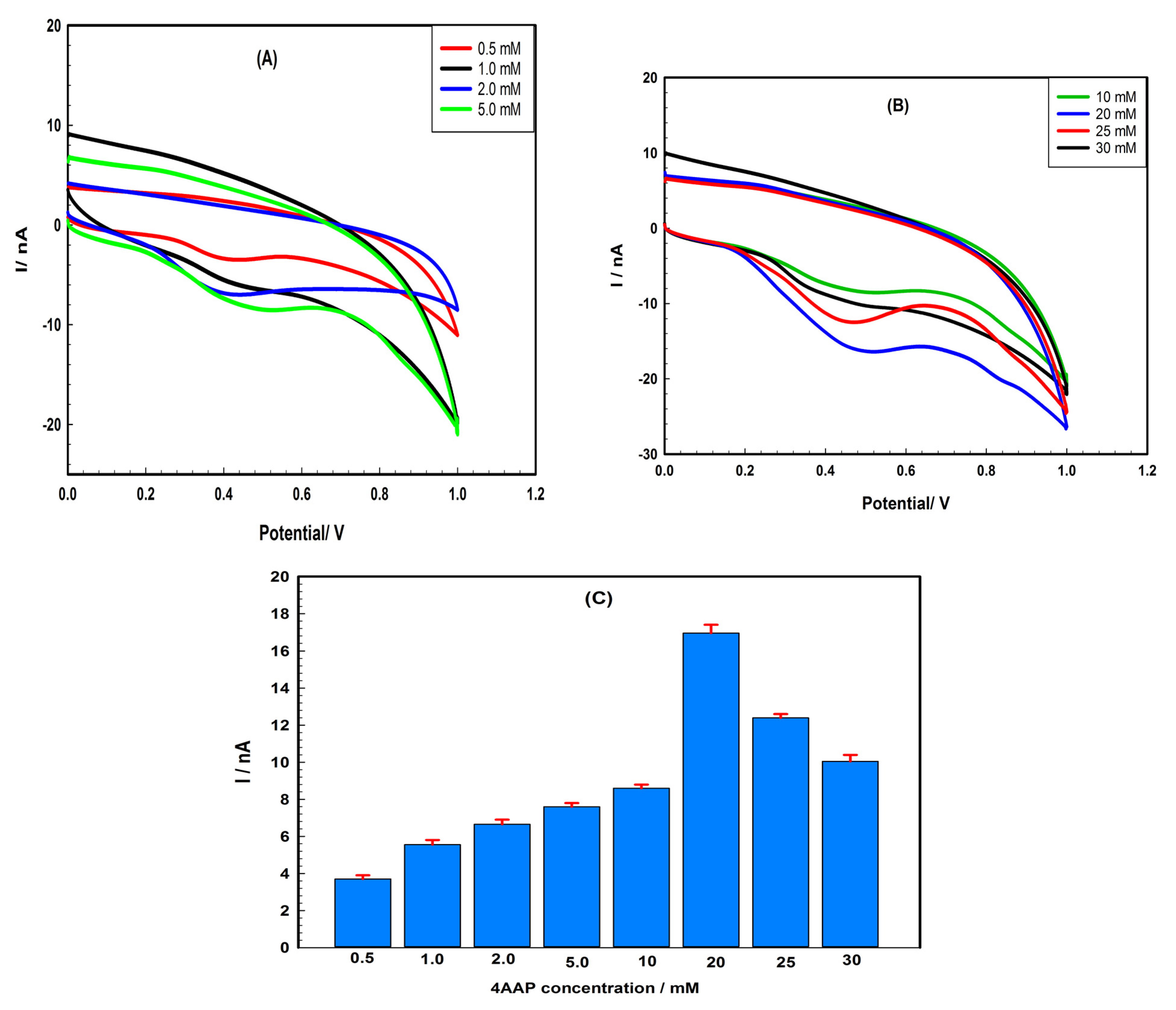 Chemosensors 11 00262 g003
