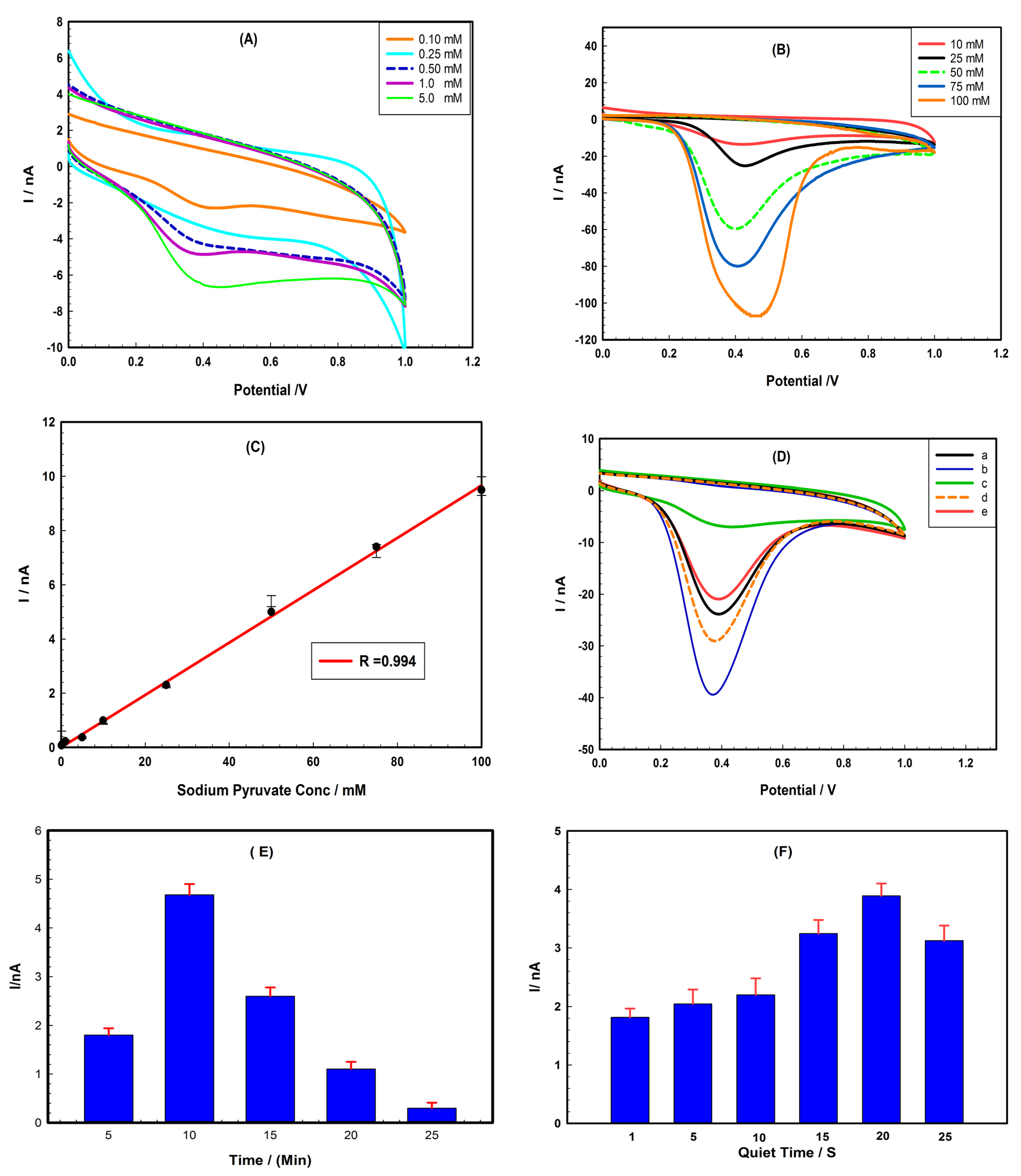 Chemosensors 11 00262 g004