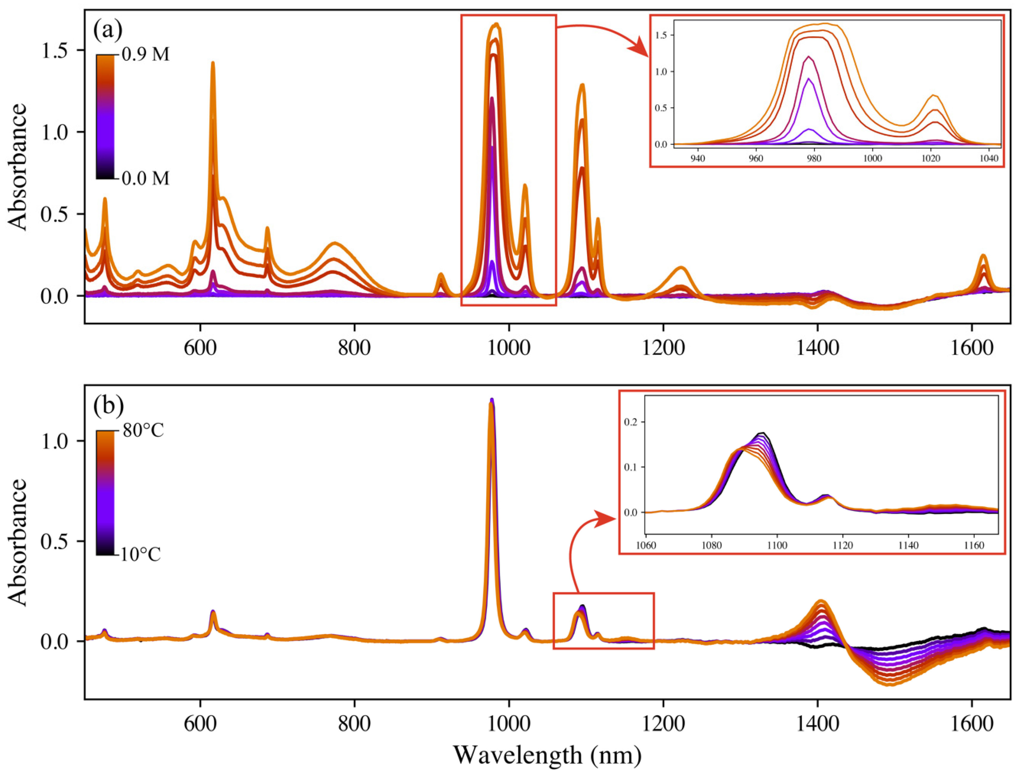 Chemosensors Free FullText Hierarchical Modeling to Enhance
