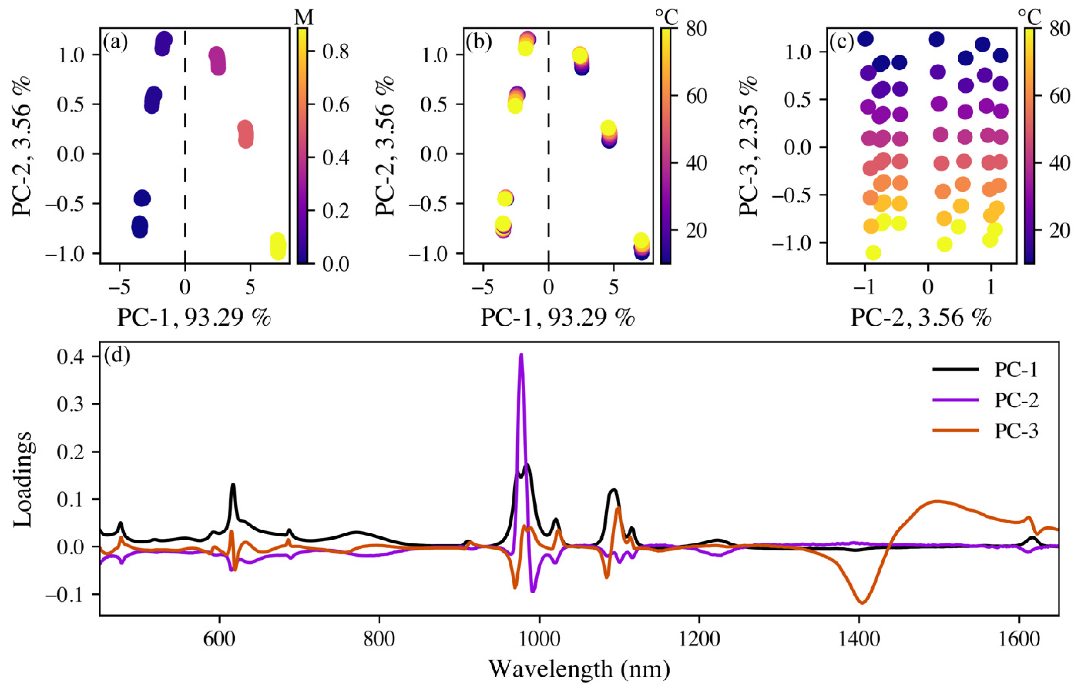 Chemosensors Free FullText Hierarchical Modeling to Enhance