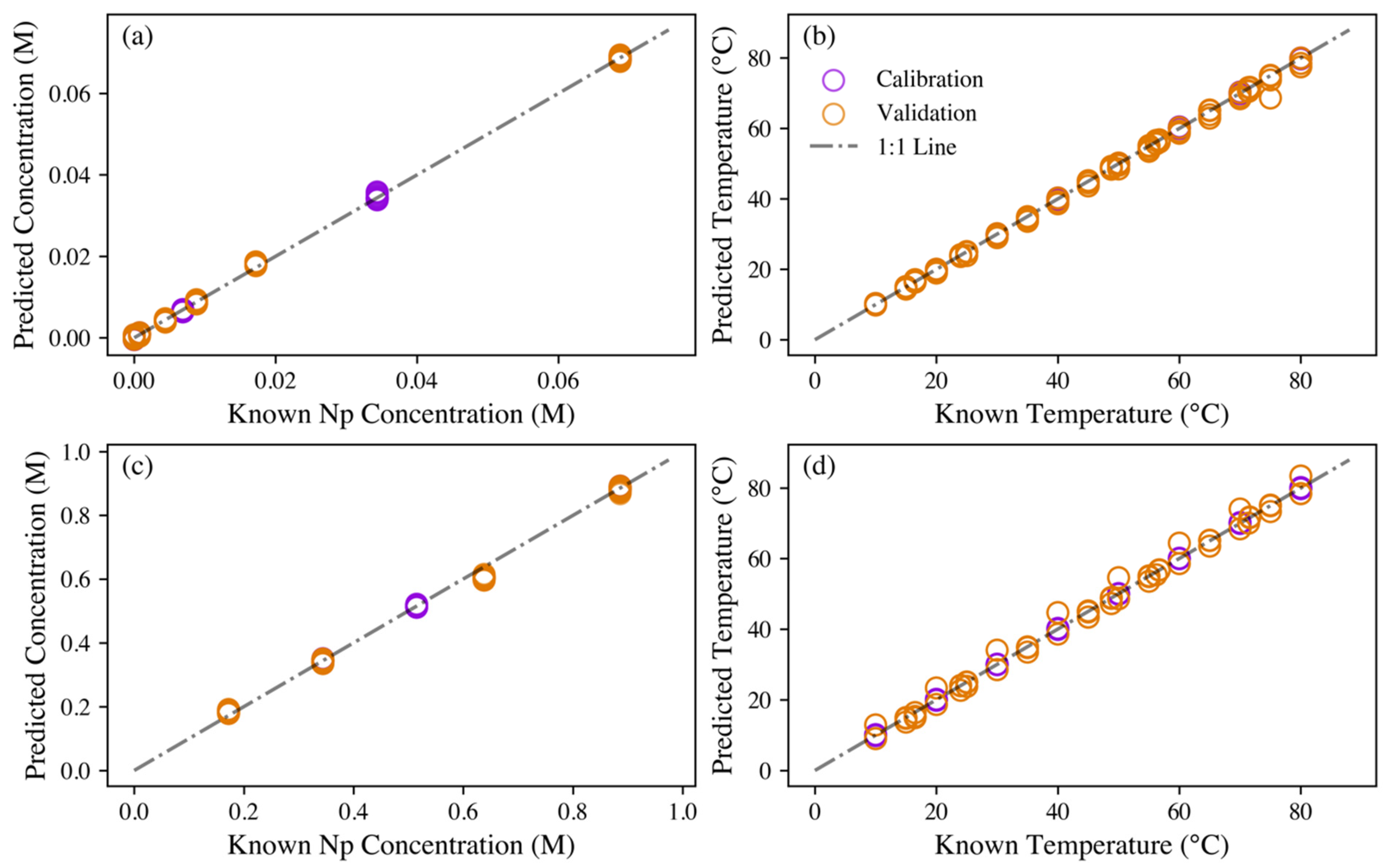 Chemosensors Free FullText Hierarchical Modeling to Enhance