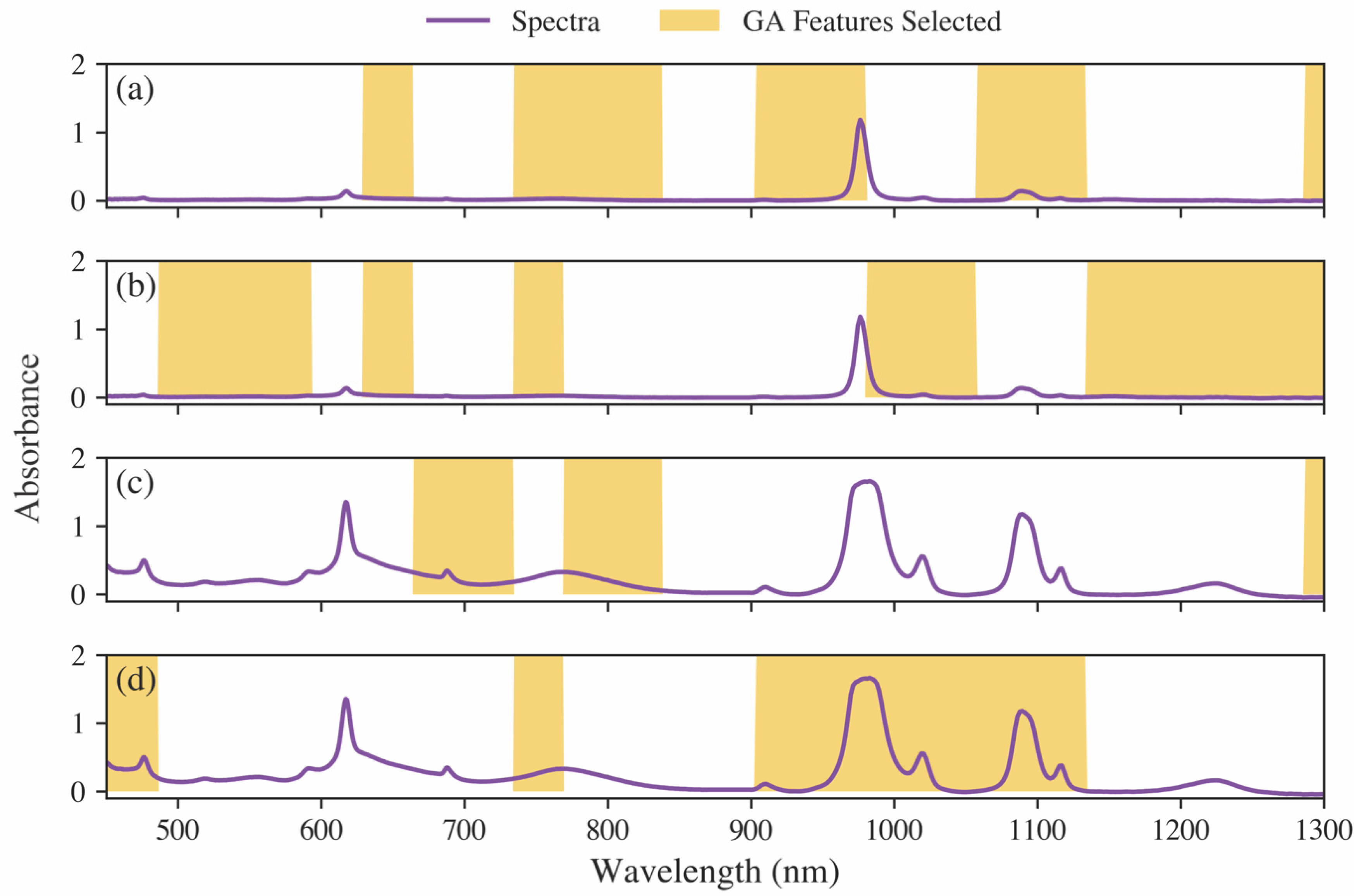 Chemosensors Free FullText Hierarchical Modeling to Enhance