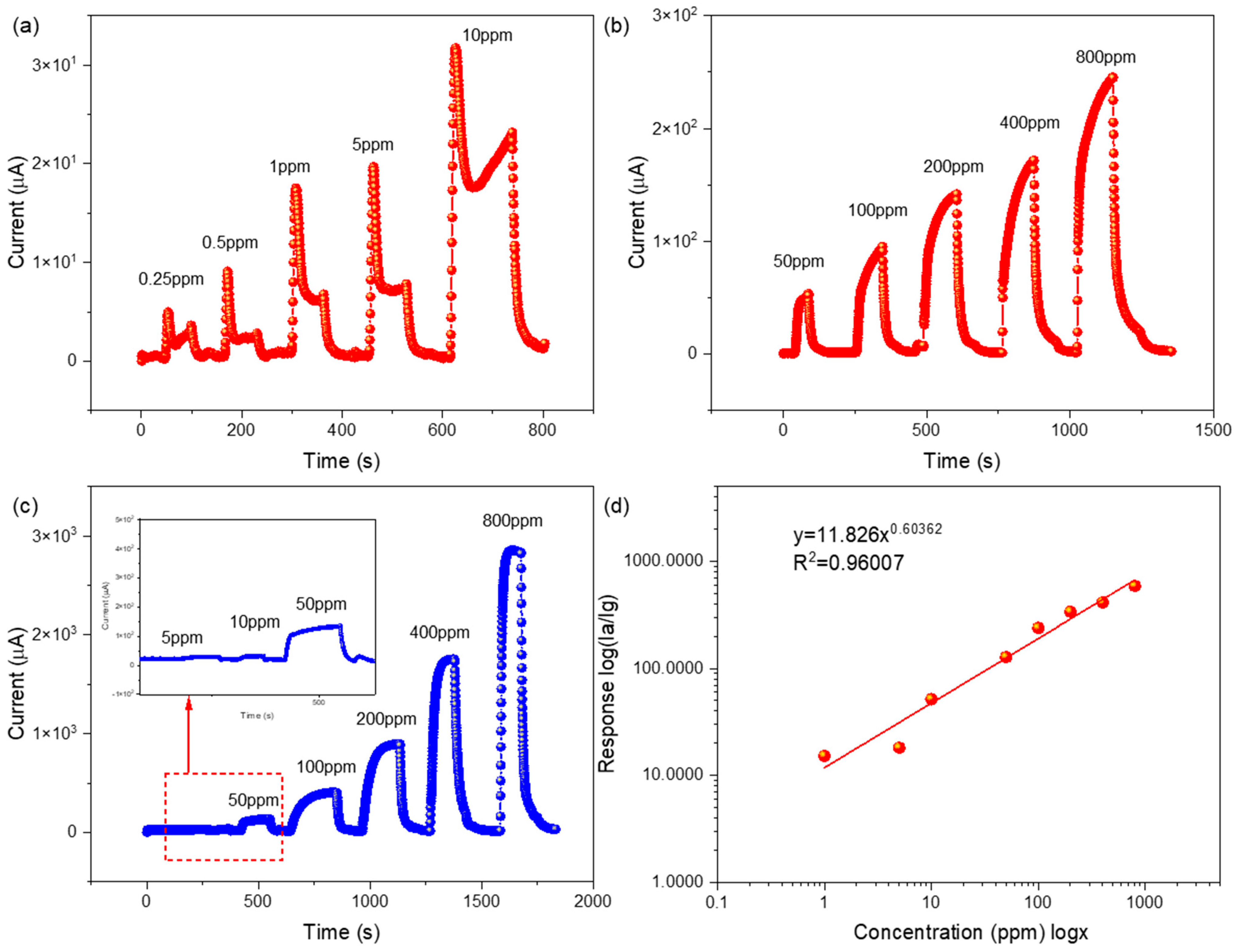 Chemosensors 11 00288 g010 Chemosensors 11 00288 g010