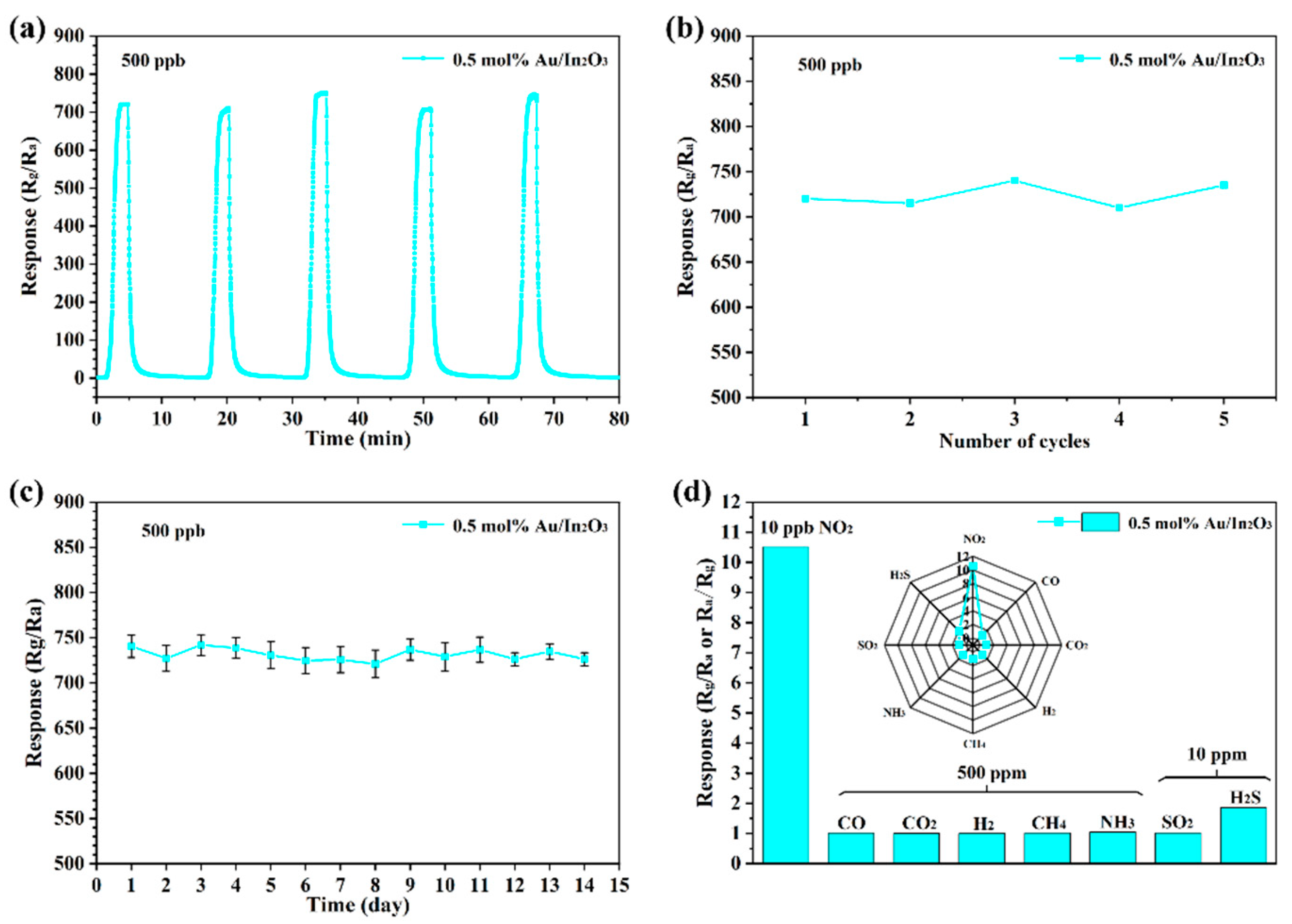Chemosensors 11 00289 g007