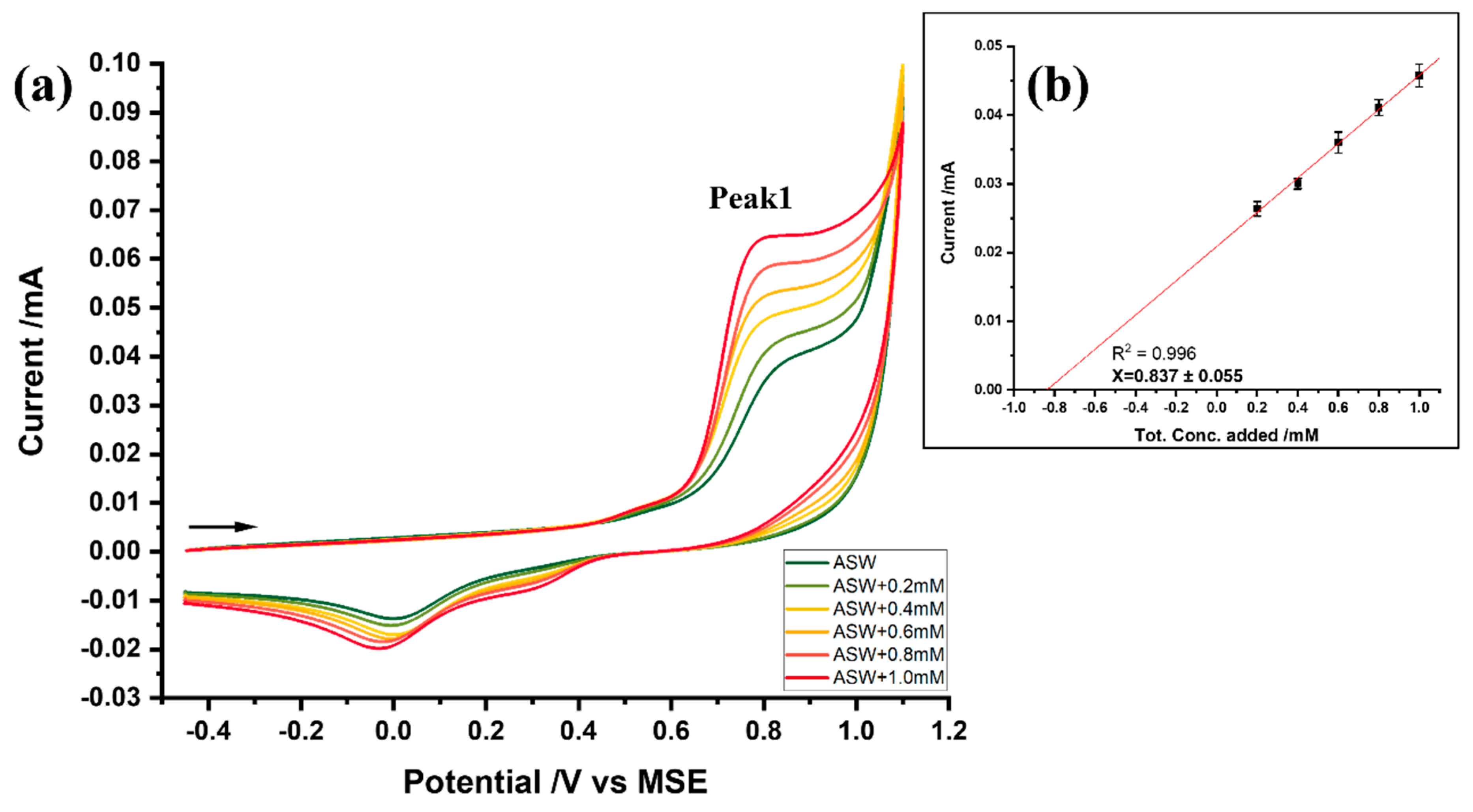 Chemosensors 11 00297 g005