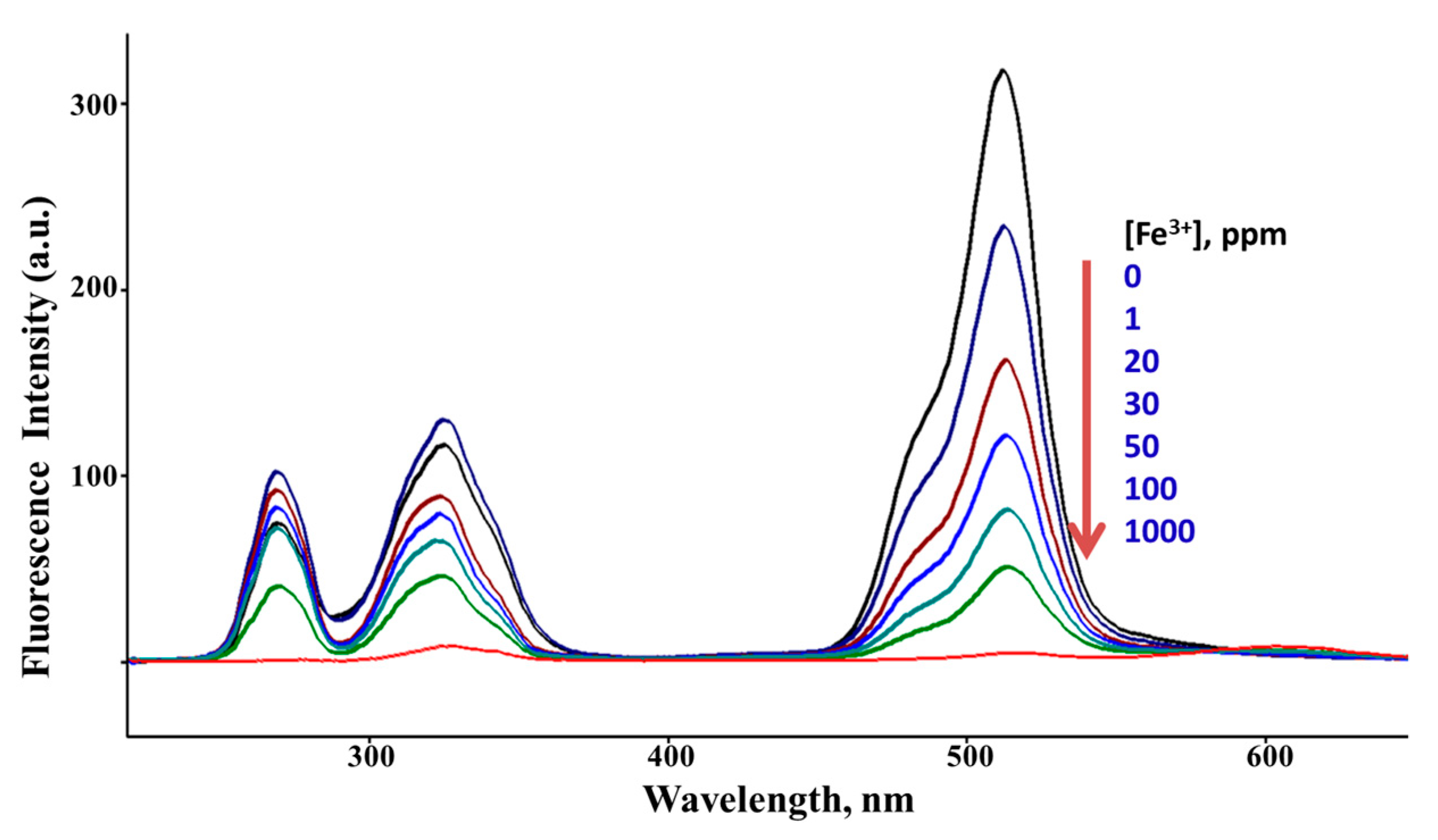 Chemosensors 11 00308 g004 Chemosensors 11 00308 g004