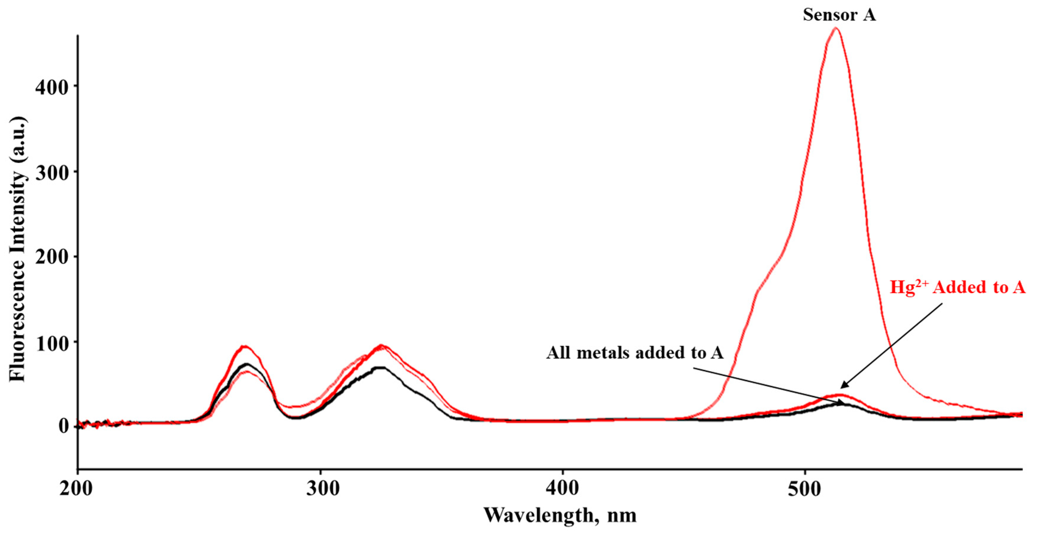 Chemosensors 11 00308 g007 Chemosensors 11 00308 g007