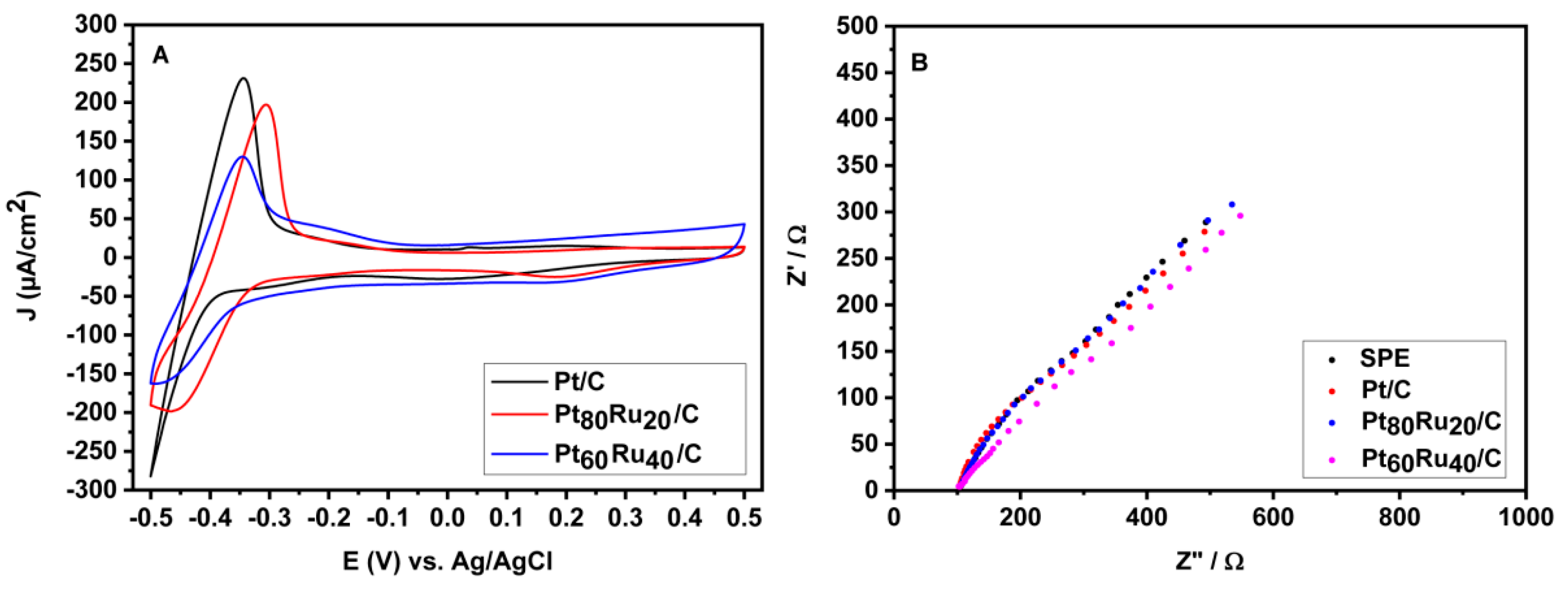 Chemosensors 11 00314 g003 Chemosensors 11 00314 g003