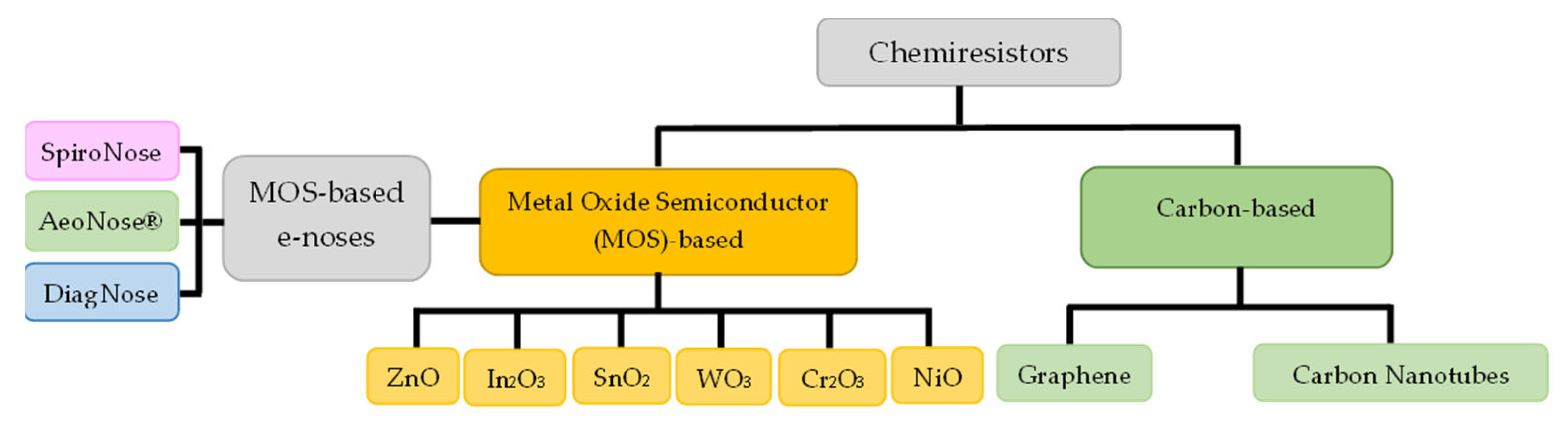 Chemosensors 11 00317 g003