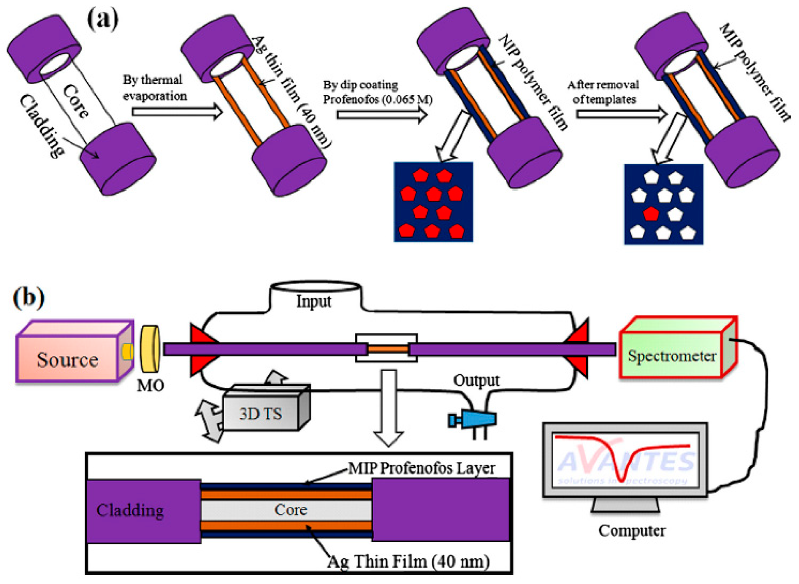 Chemosensors 11 00318 g004 Chemosensors 11 00318 g004