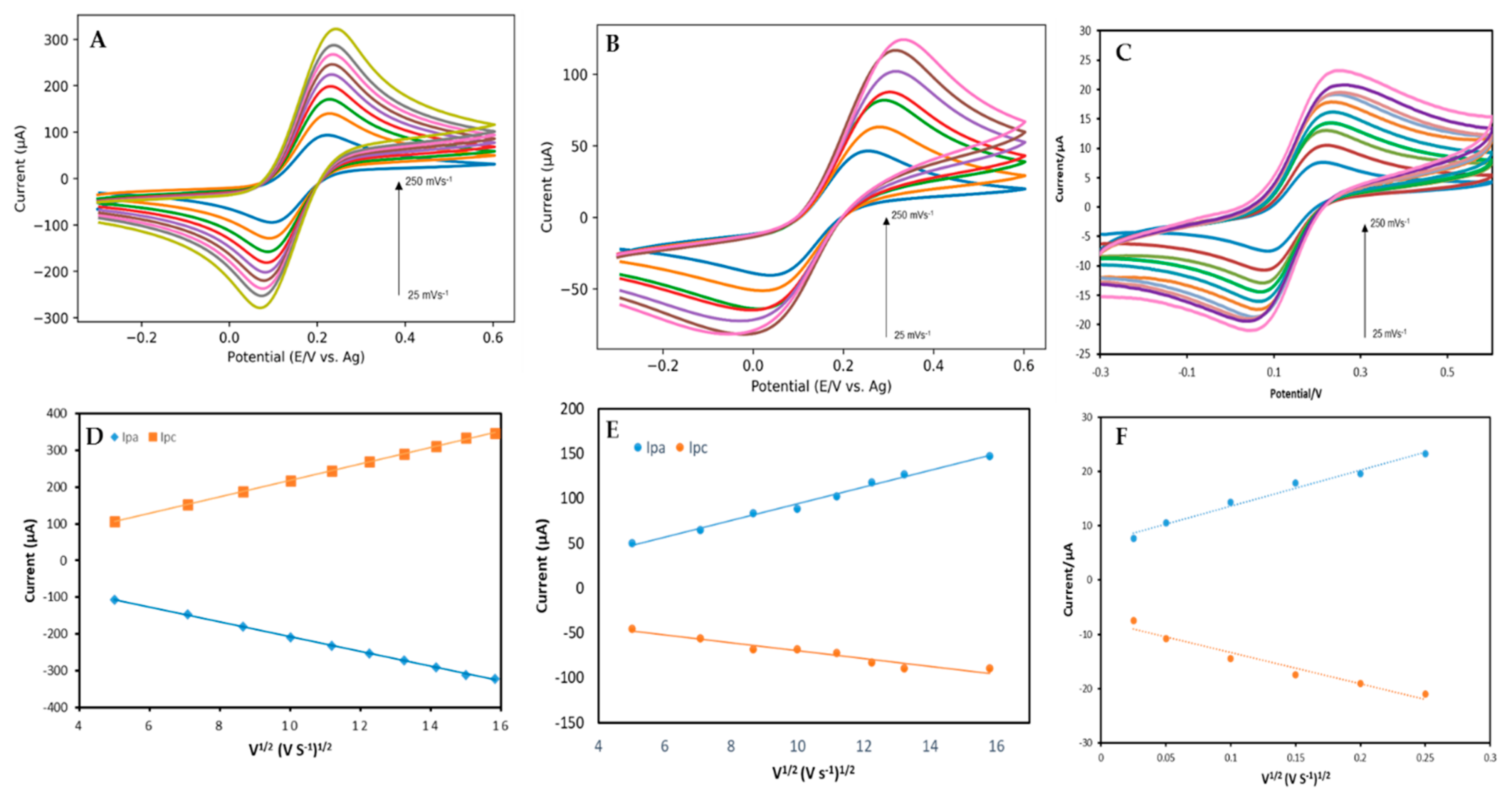 Chemosensors 11 00337 g003 Chemosensors 11 00337 g003