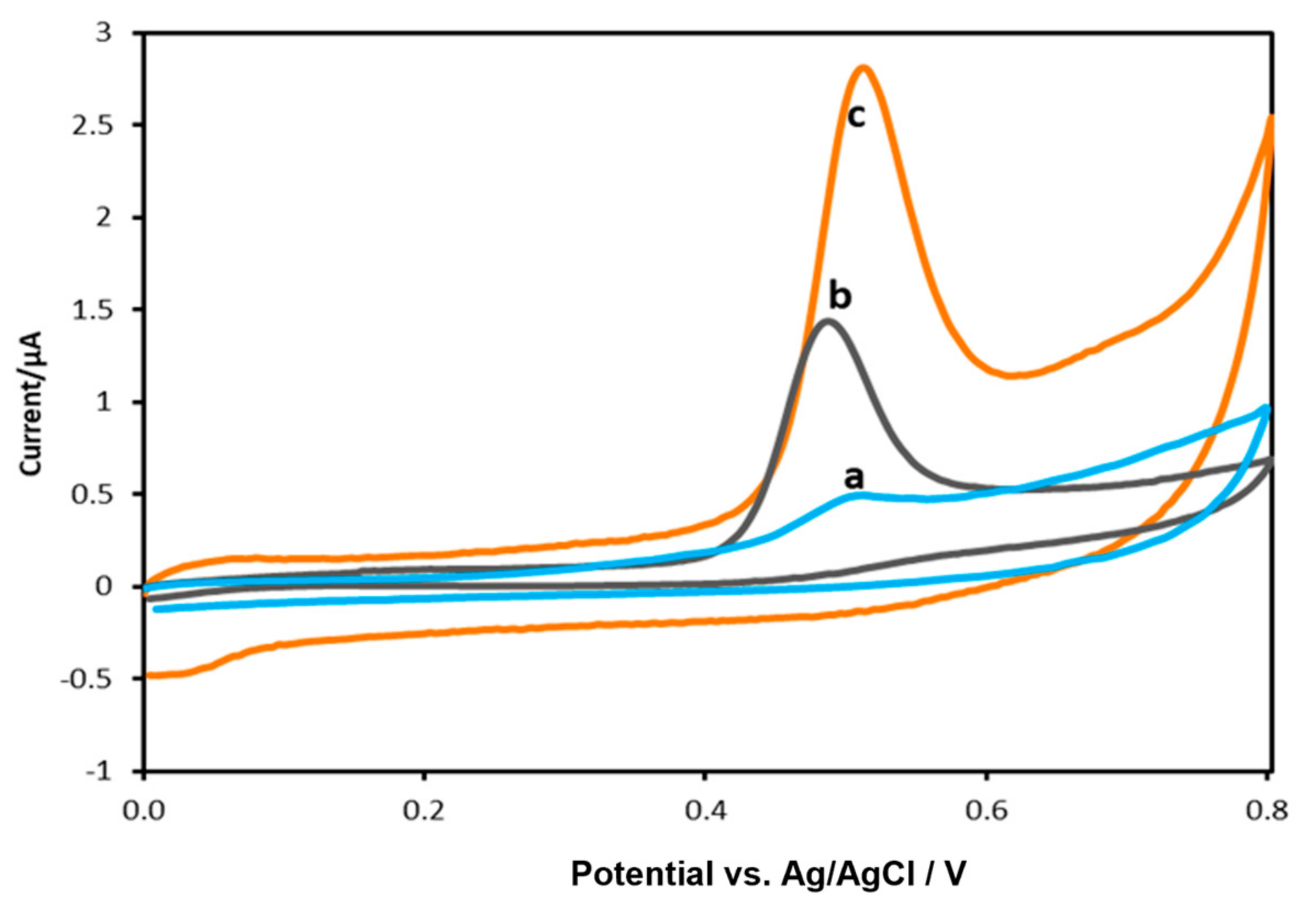 Chemosensors 11 00337 g004 Chemosensors 11 00337 g004