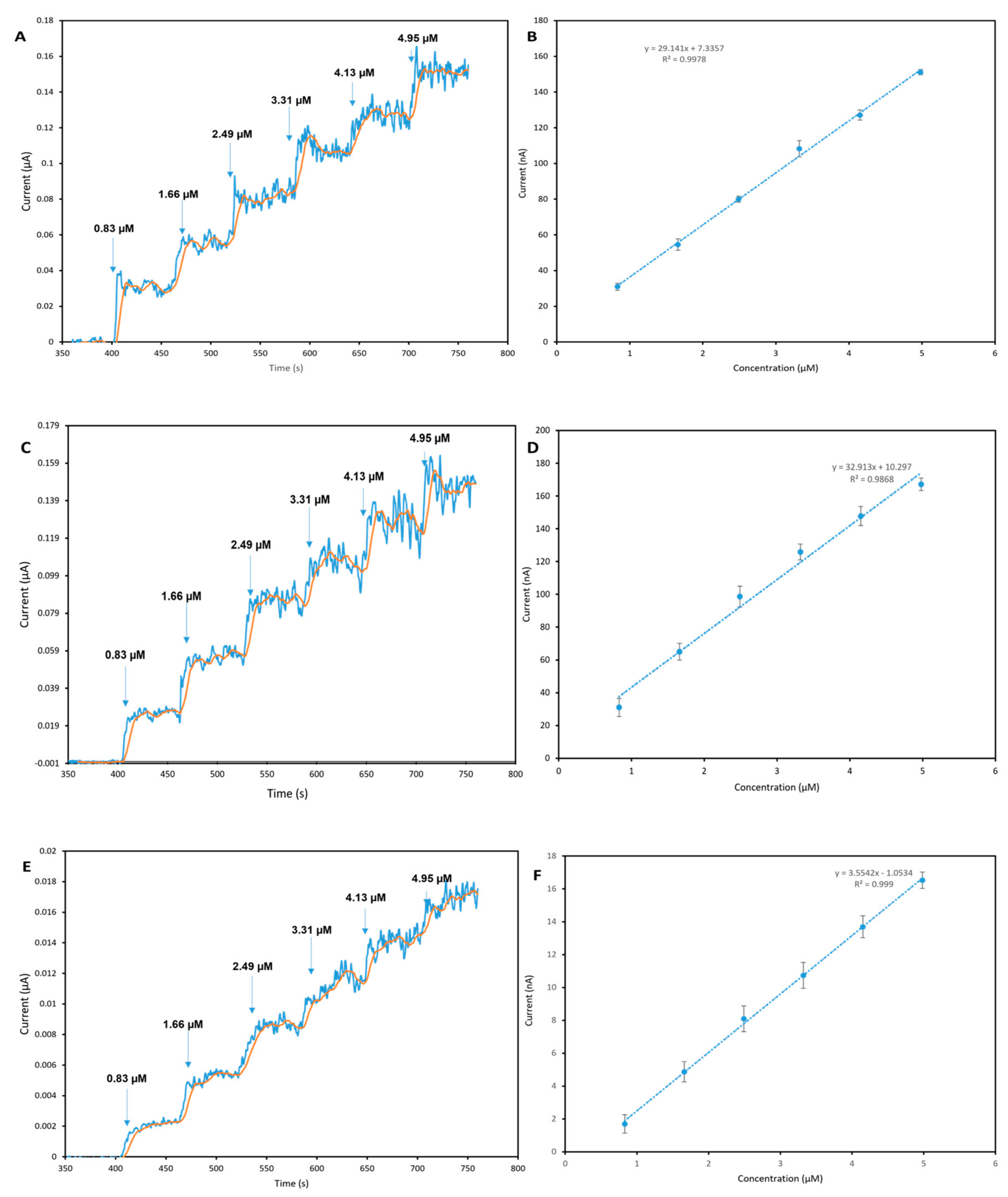Chemosensors 11 00337 g005 Chemosensors 11 00337 g005