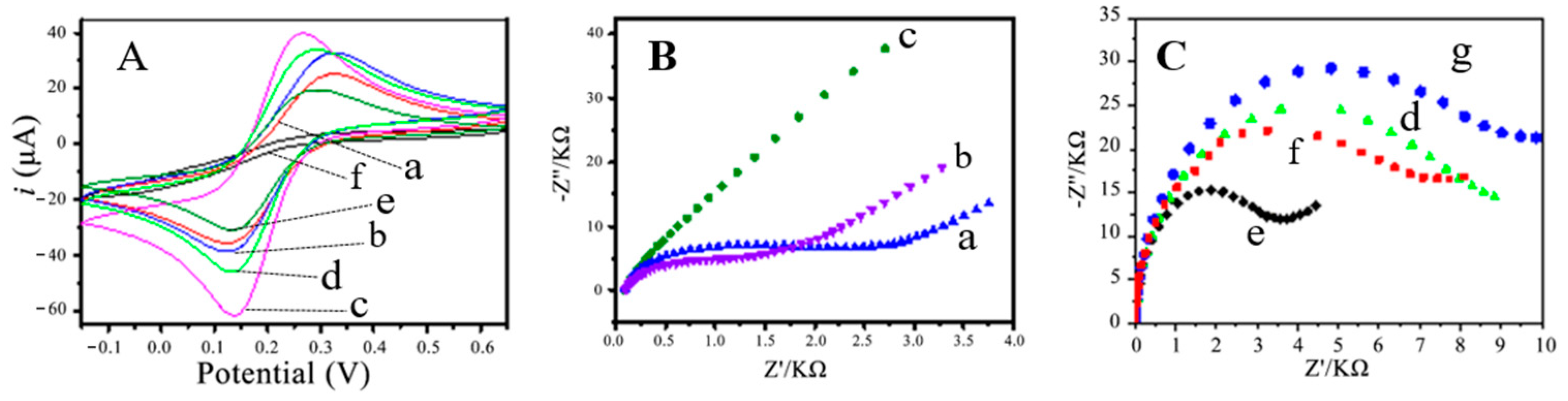 Chemosensors 11 00339 g002 Chemosensors 11 00339 g002