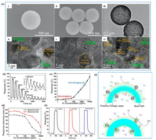 Room Temperature Resistive Hydrogen Sensor for Early Safety