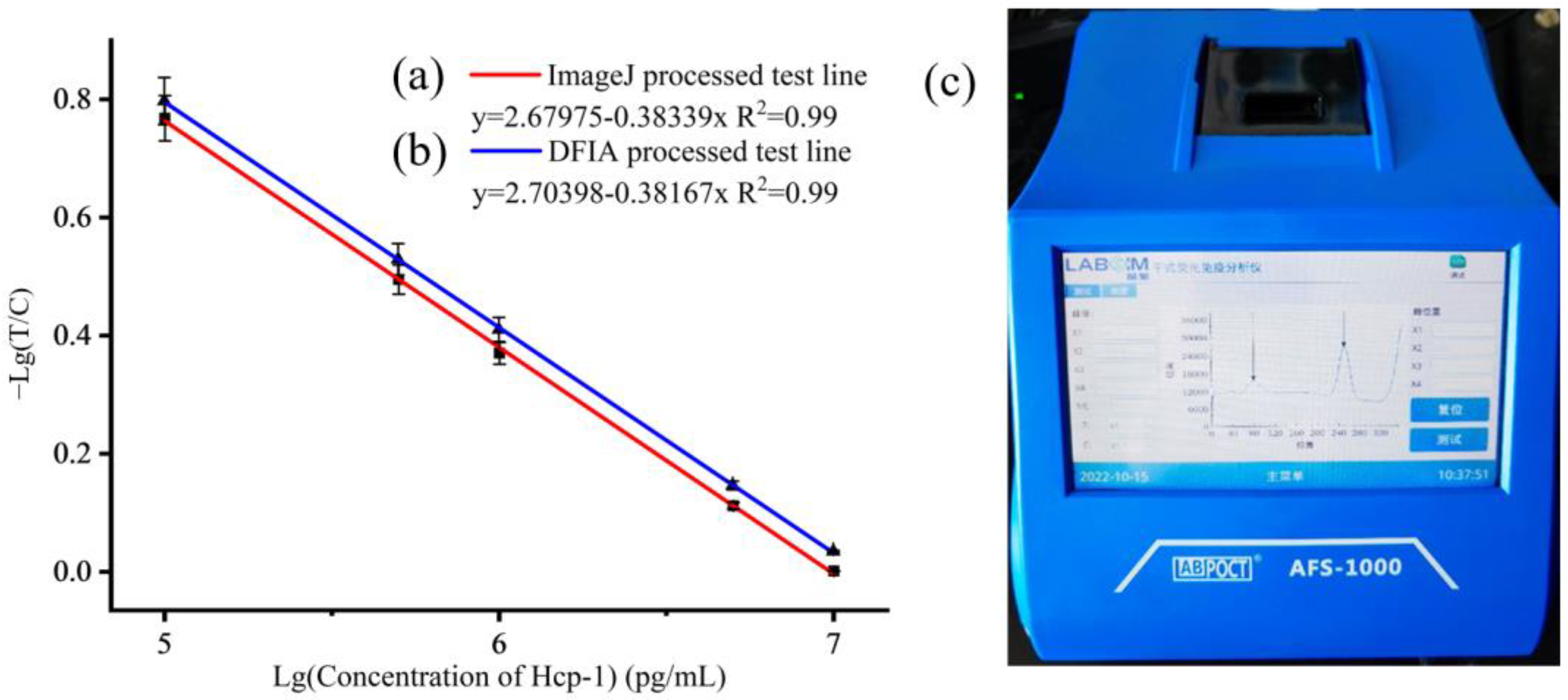 ラインセット Rapid Matching Antibodies Pair and Fast Detecting