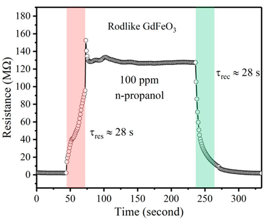 Gas-Sensing Performance of Gadolinium Ferrates with Rod and