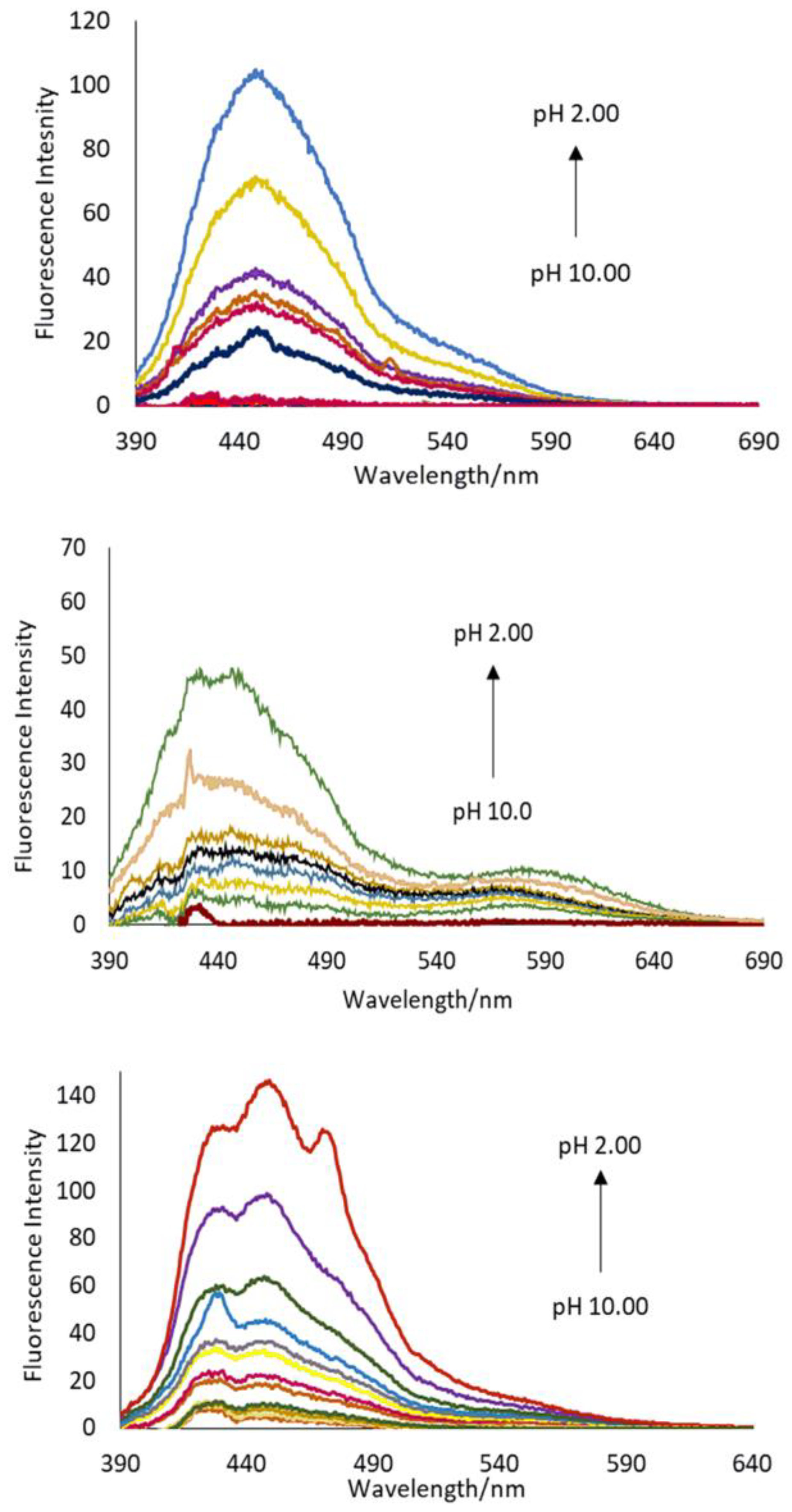Chemosensors Free FullText Synthesis and Spectrophotometric