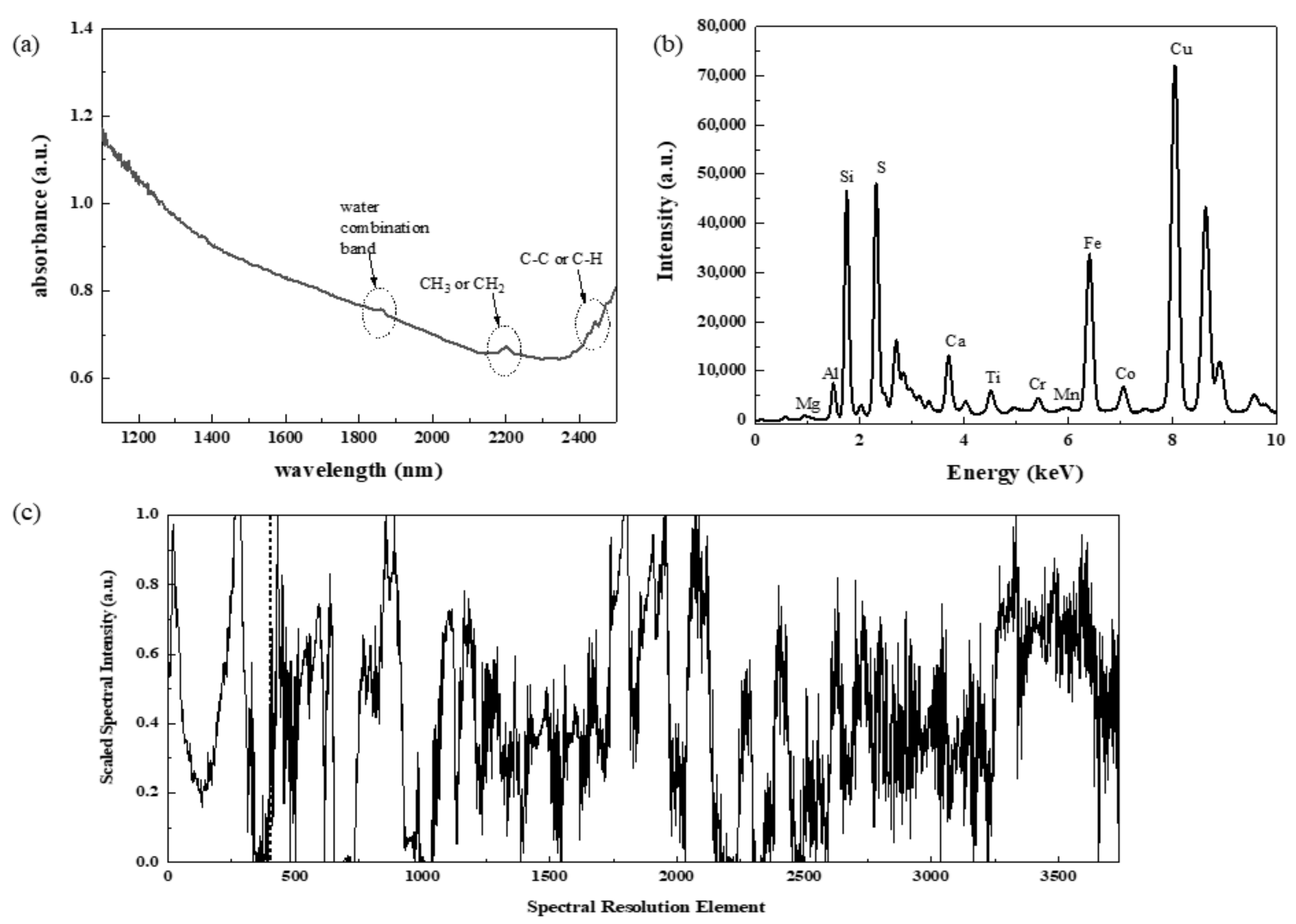 Chemosensors Free FullText Coal Calorific Value Detection