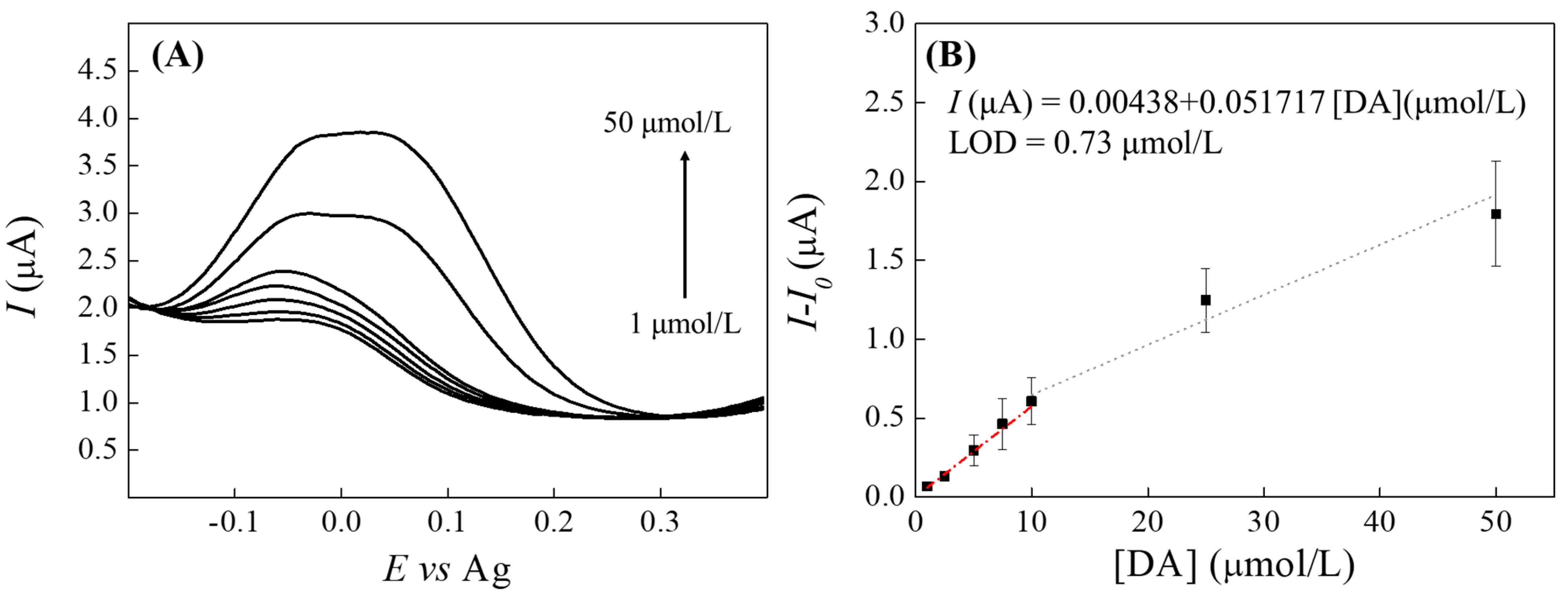 Chemosensors 11 00372 g006