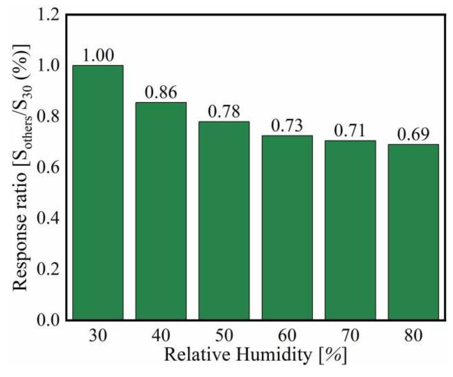 Chemosensors 11 00376 g009