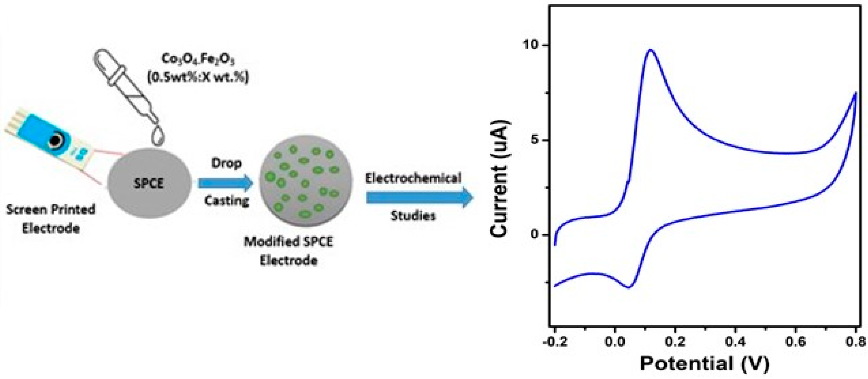 Chemosensors 11 00379 g001 Chemosensors 11 00379 g001
