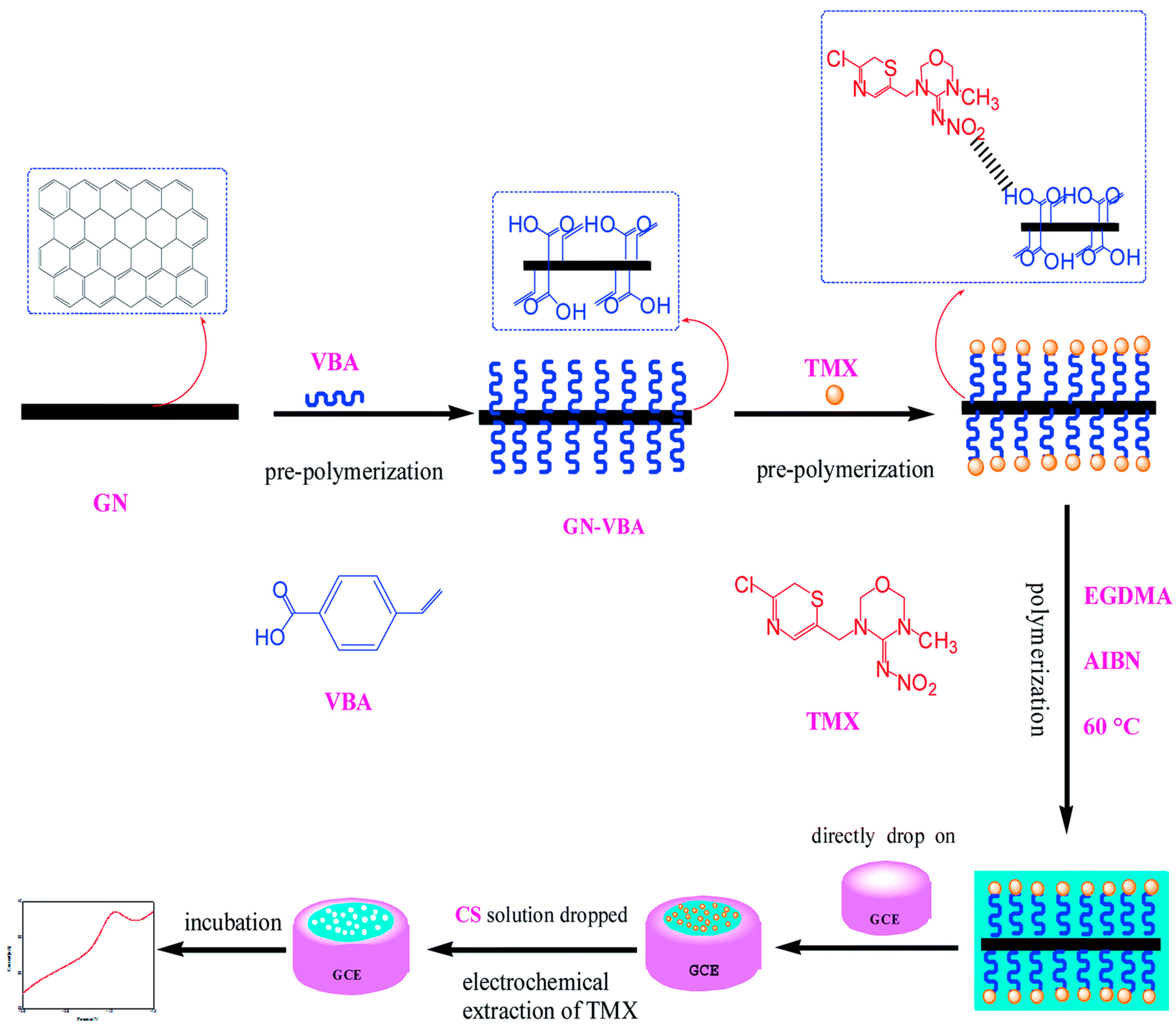Chemosensors 11 00380 g004