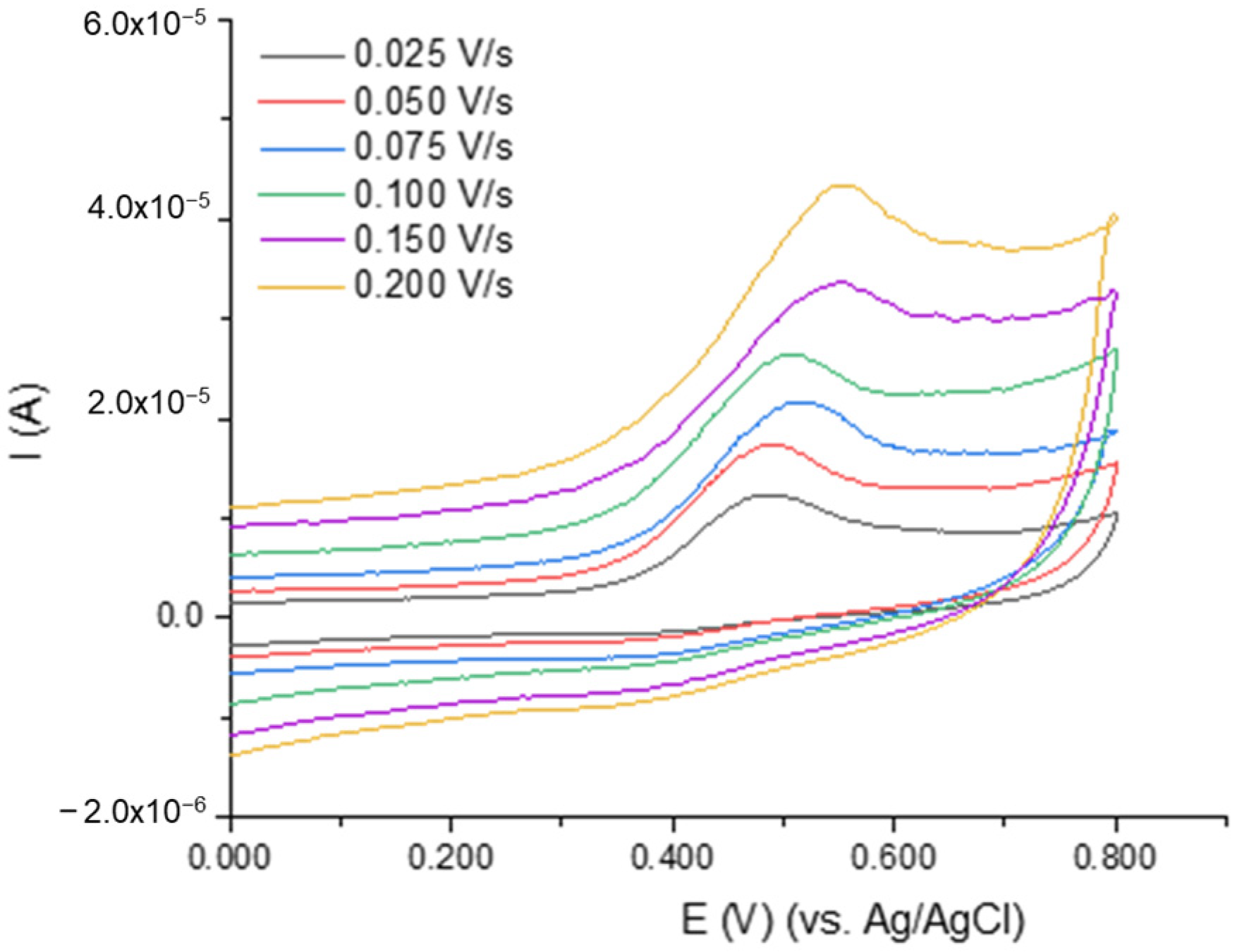 Chemosensors 11 00400 g006 Chemosensors 11 00400 g006